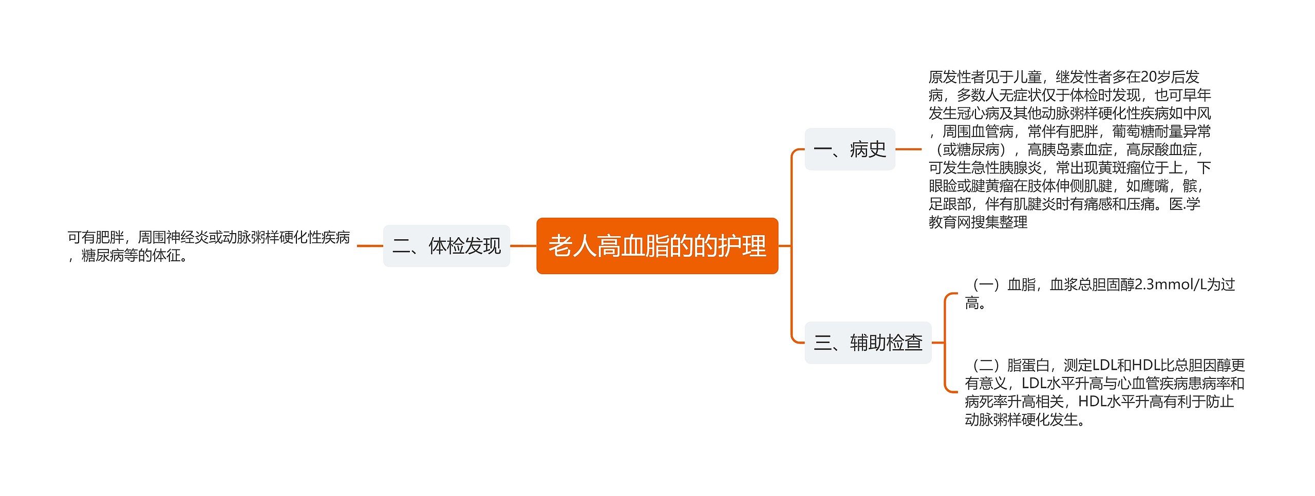 老人高血脂的的护理思维导图