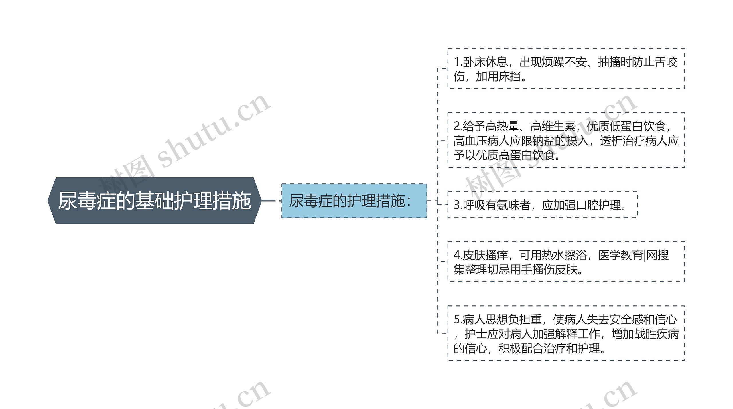 尿毒症的基础护理措施思维导图