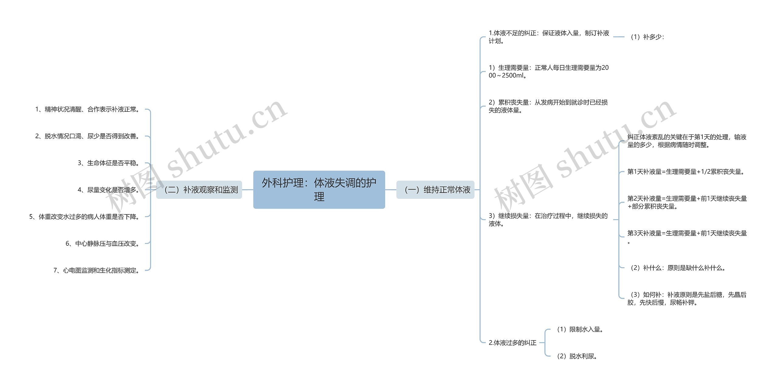 外科护理：体液失调的护理思维导图