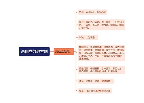 遇仙立效散方剂