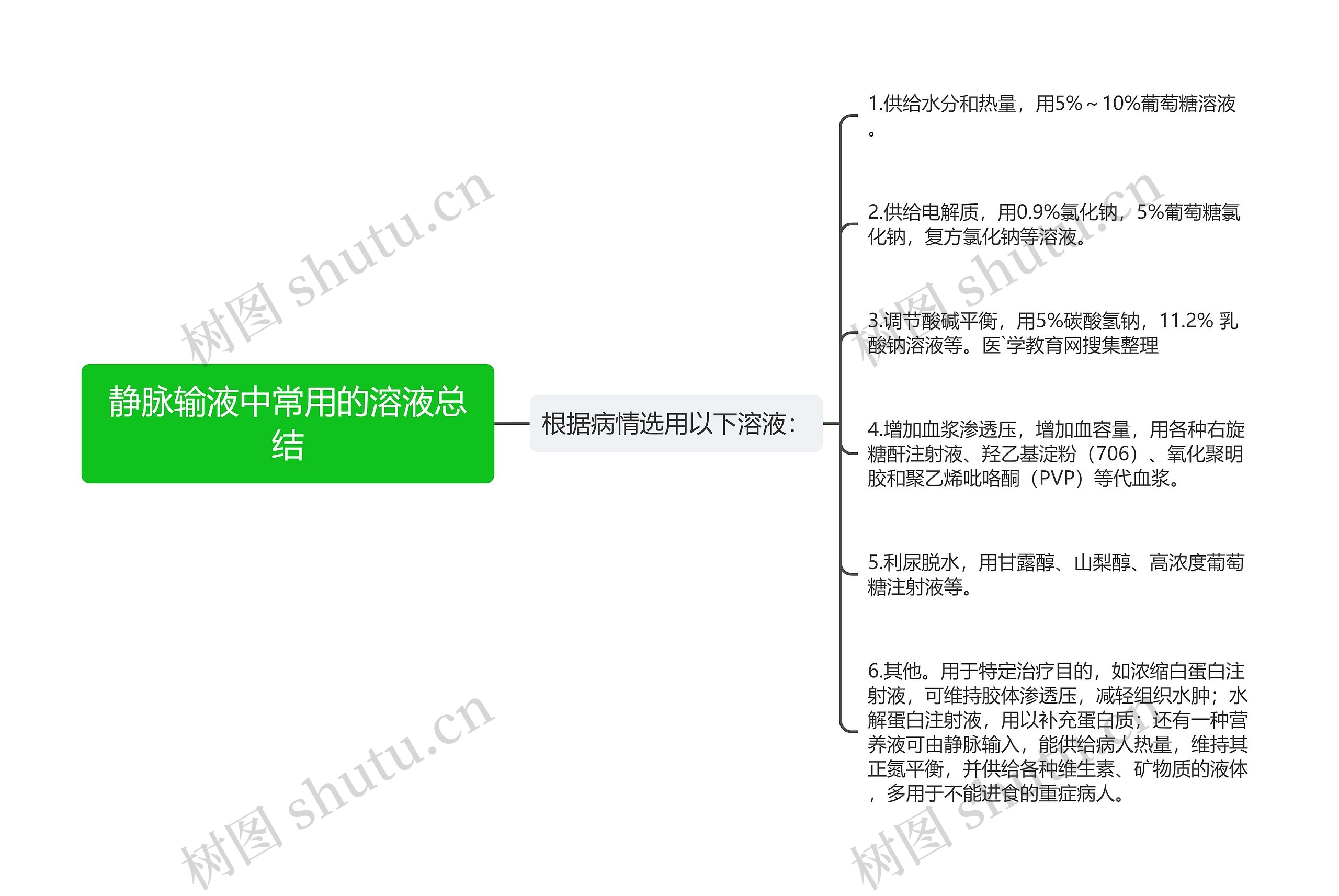 静脉输液中常用的溶液总结思维导图