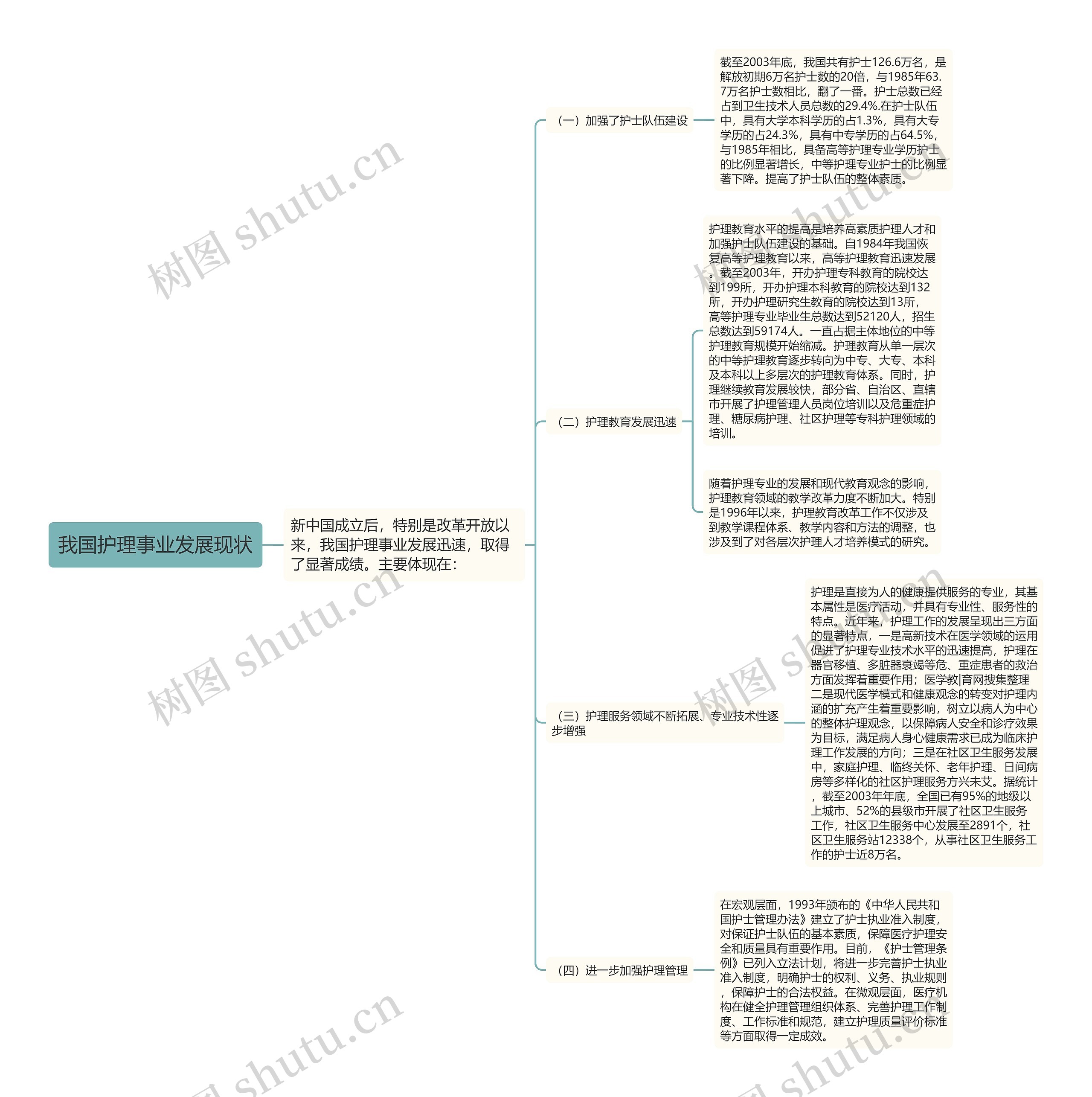 我国护理事业发展现状思维导图