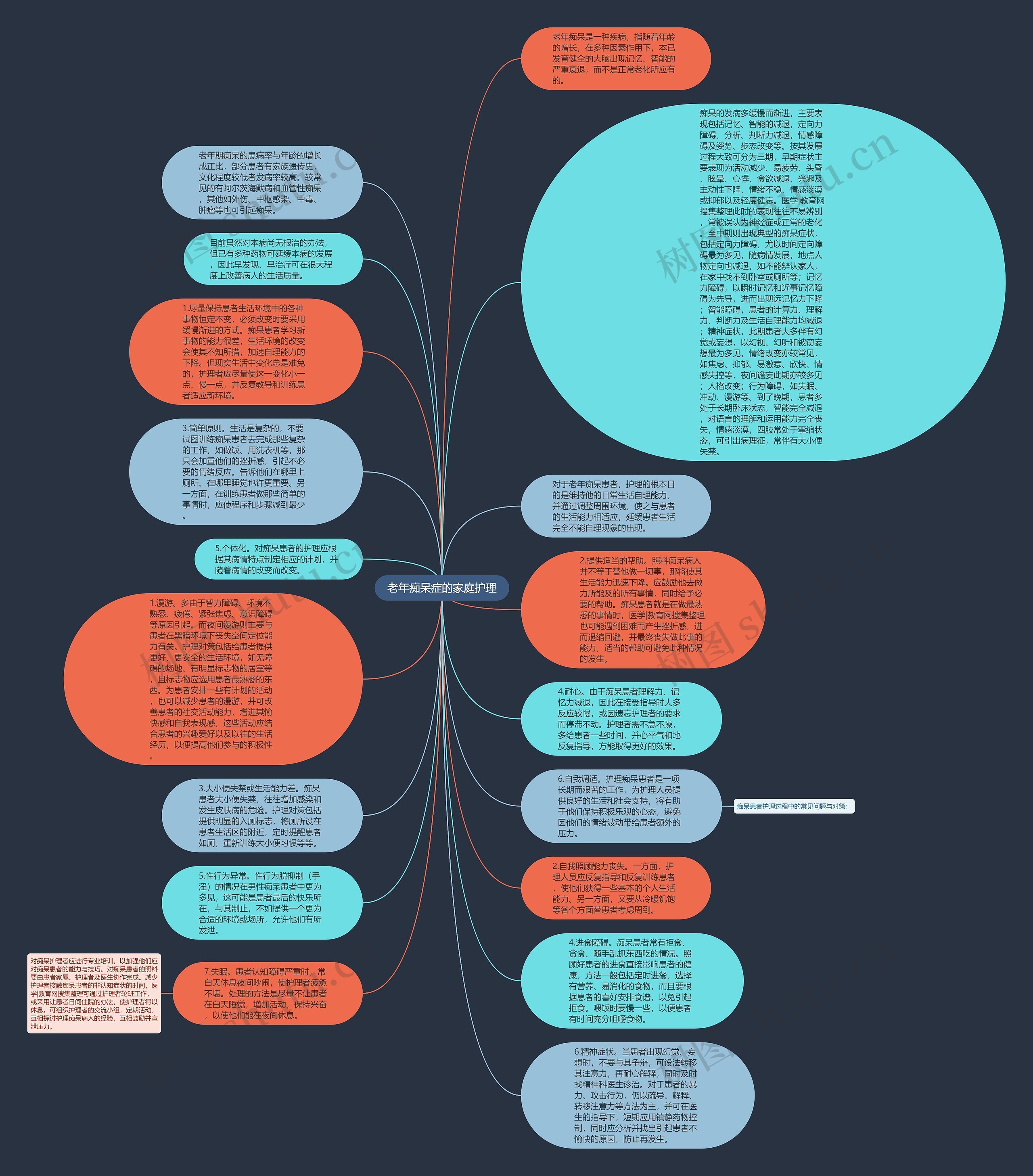 老年痴呆症的家庭护理思维导图