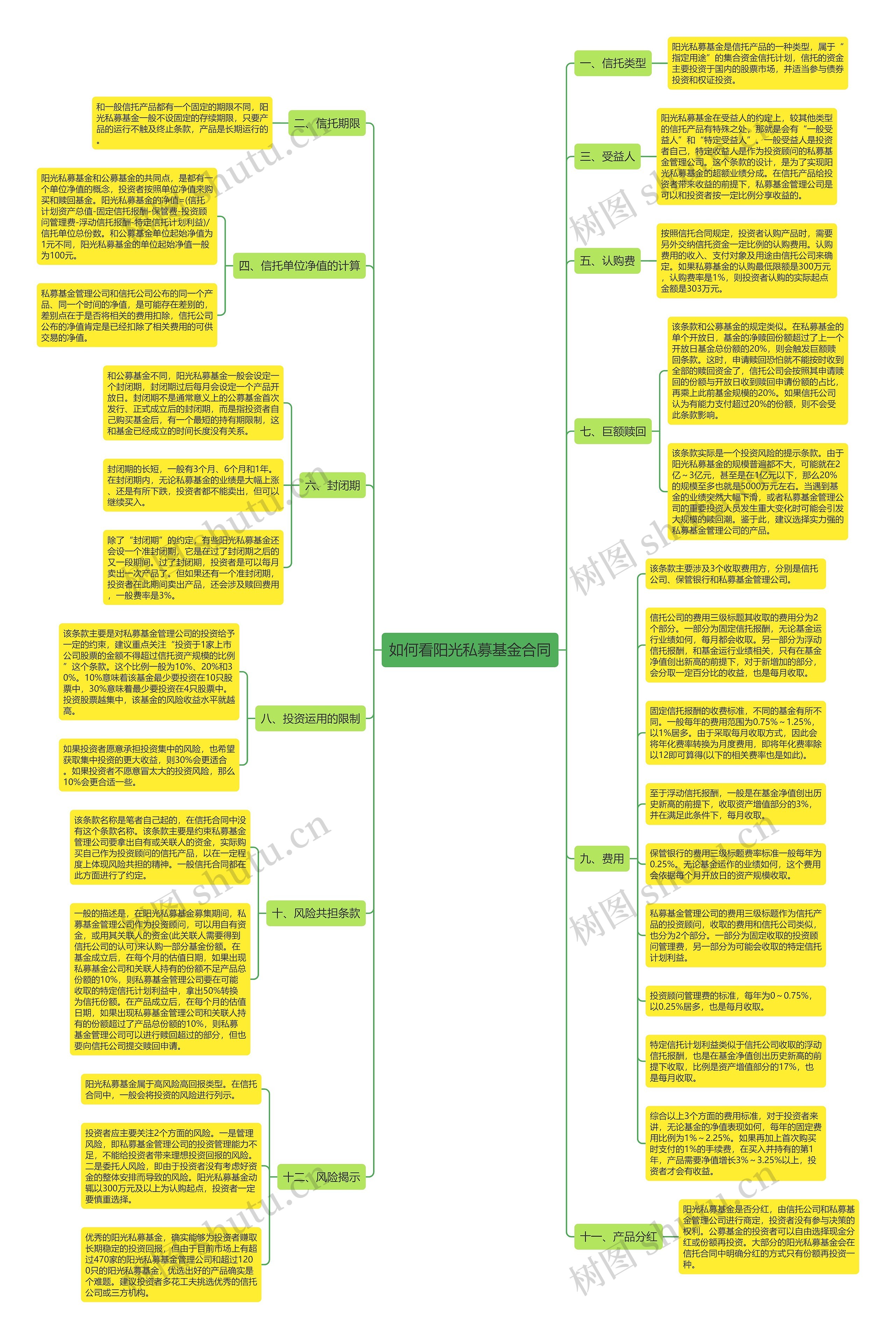 如何看阳光私募基金合同思维导图