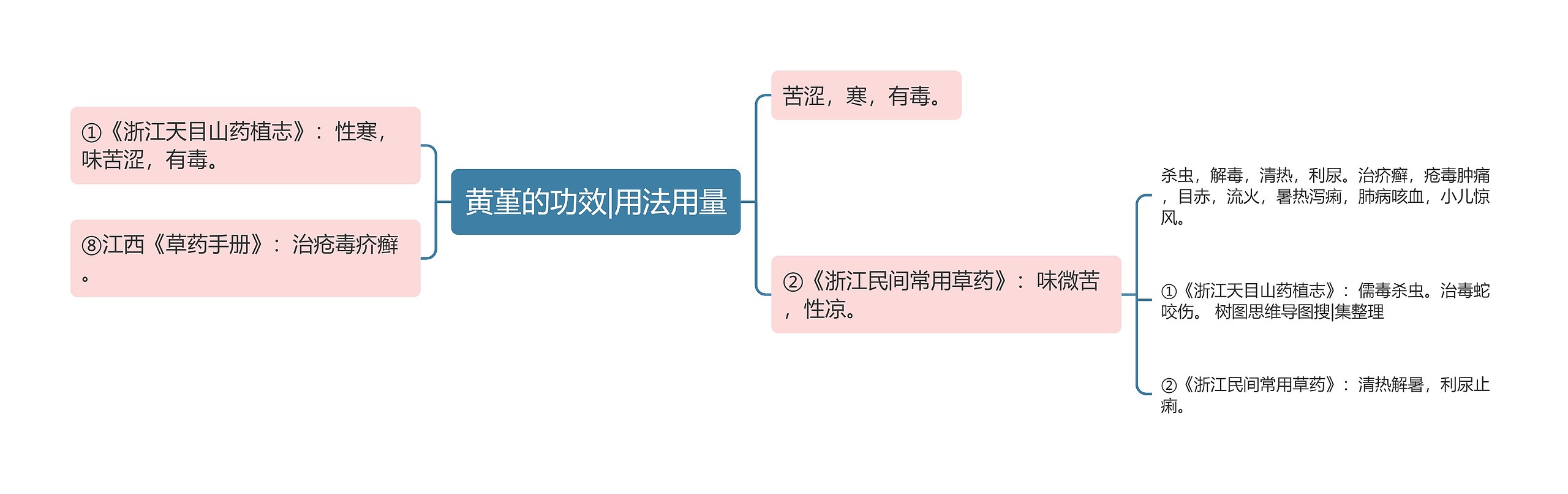 黄堇的功效|用法用量思维导图