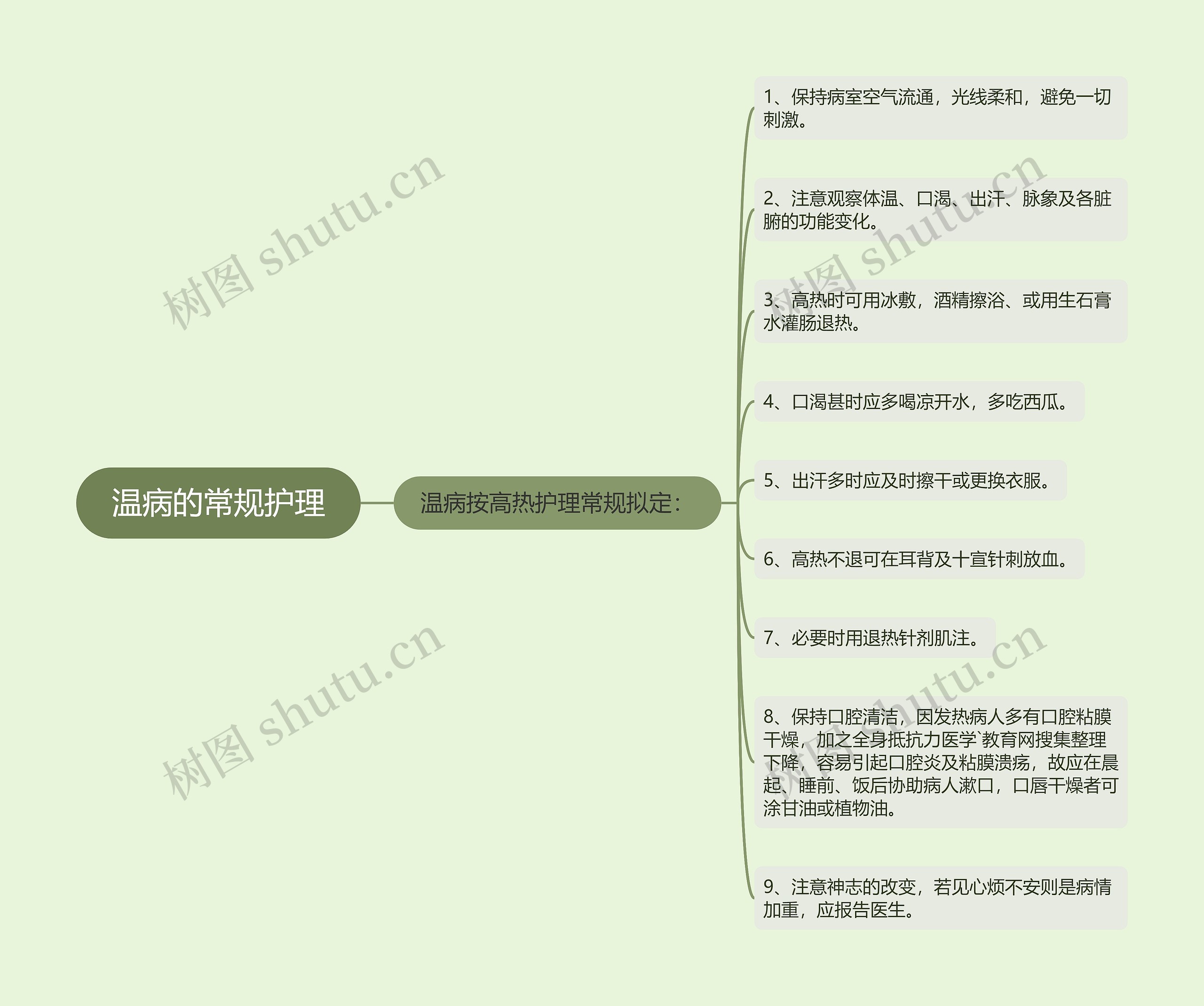 温病的常规护理思维导图