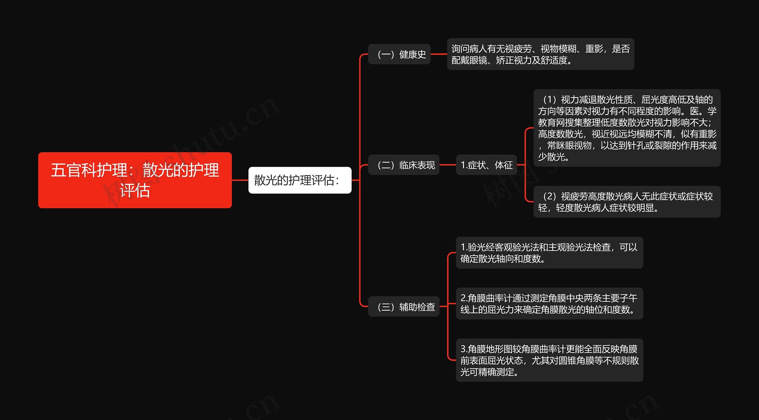 五官科护理：散光的护理评估思维导图