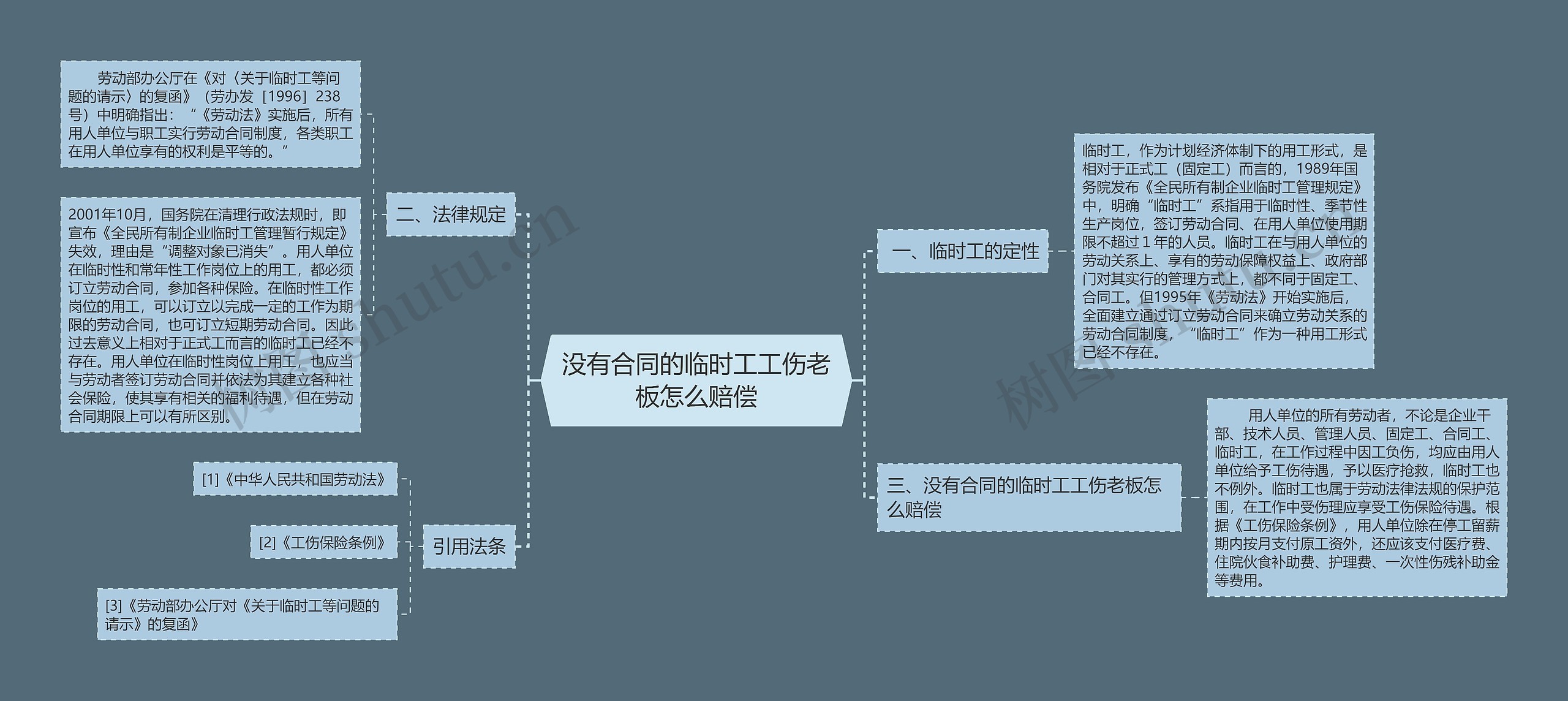 没有合同的临时工工伤老板怎么赔偿思维导图