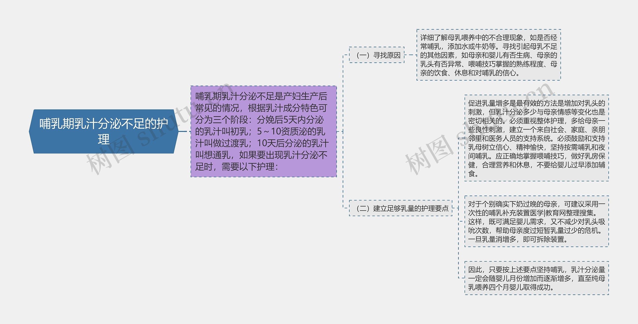 哺乳期乳汁分泌不足的护理思维导图