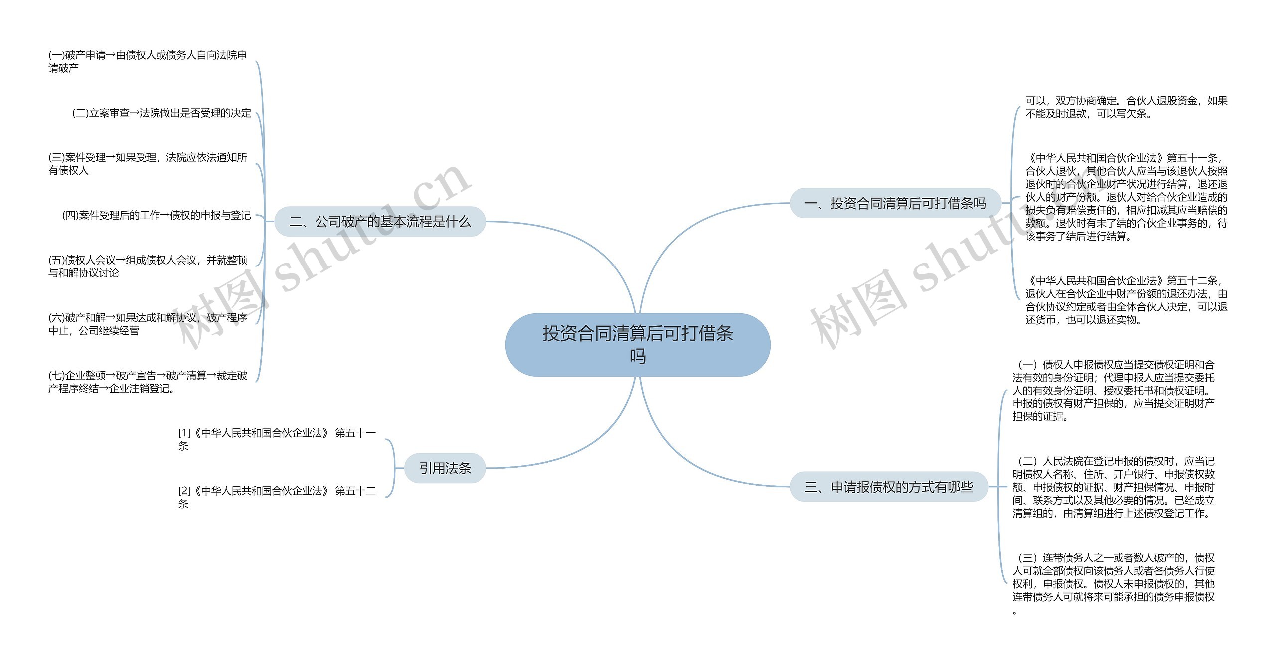 投资合同清算后可打借条吗思维导图