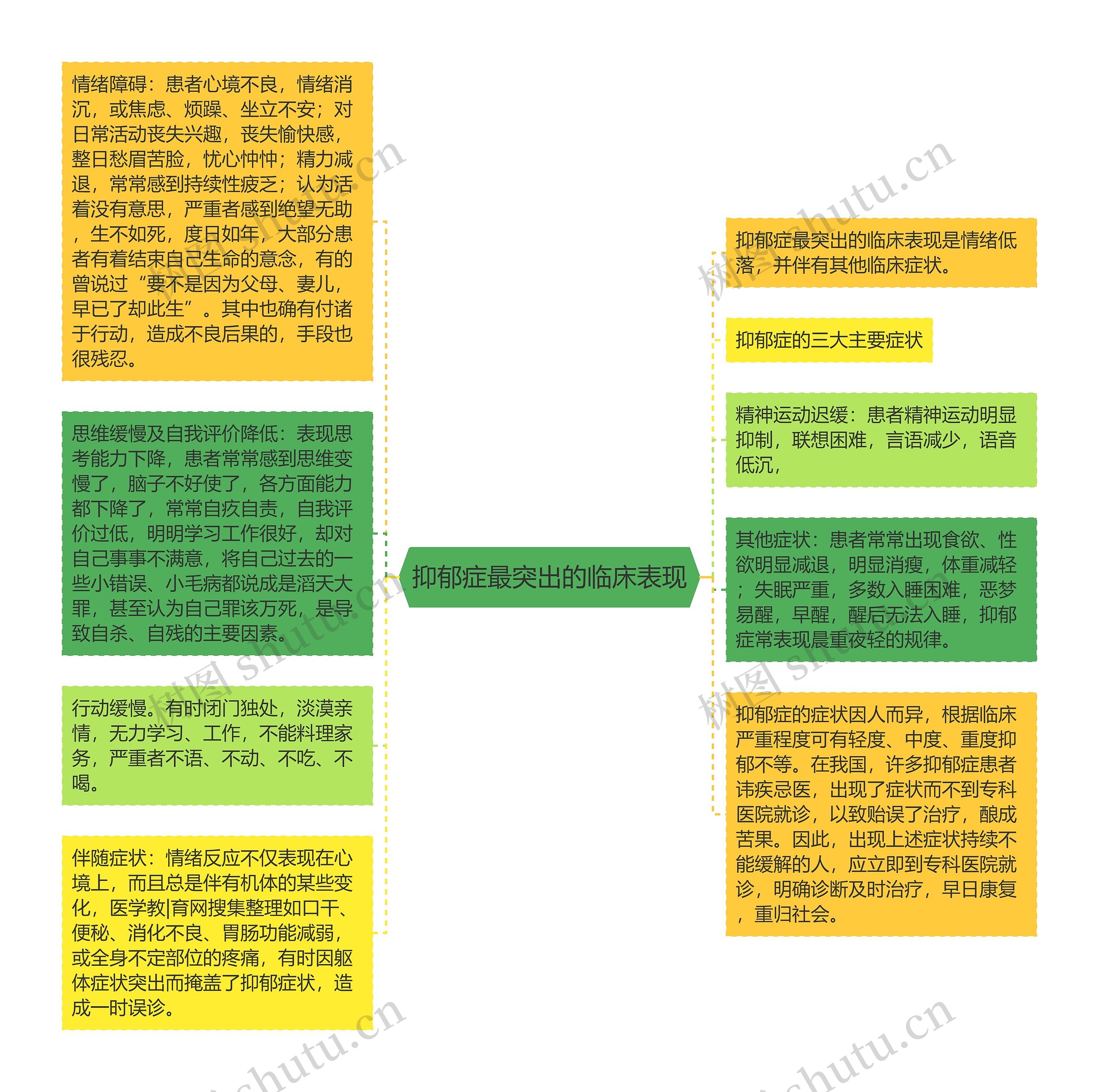 抑郁症最突出的临床表现思维导图