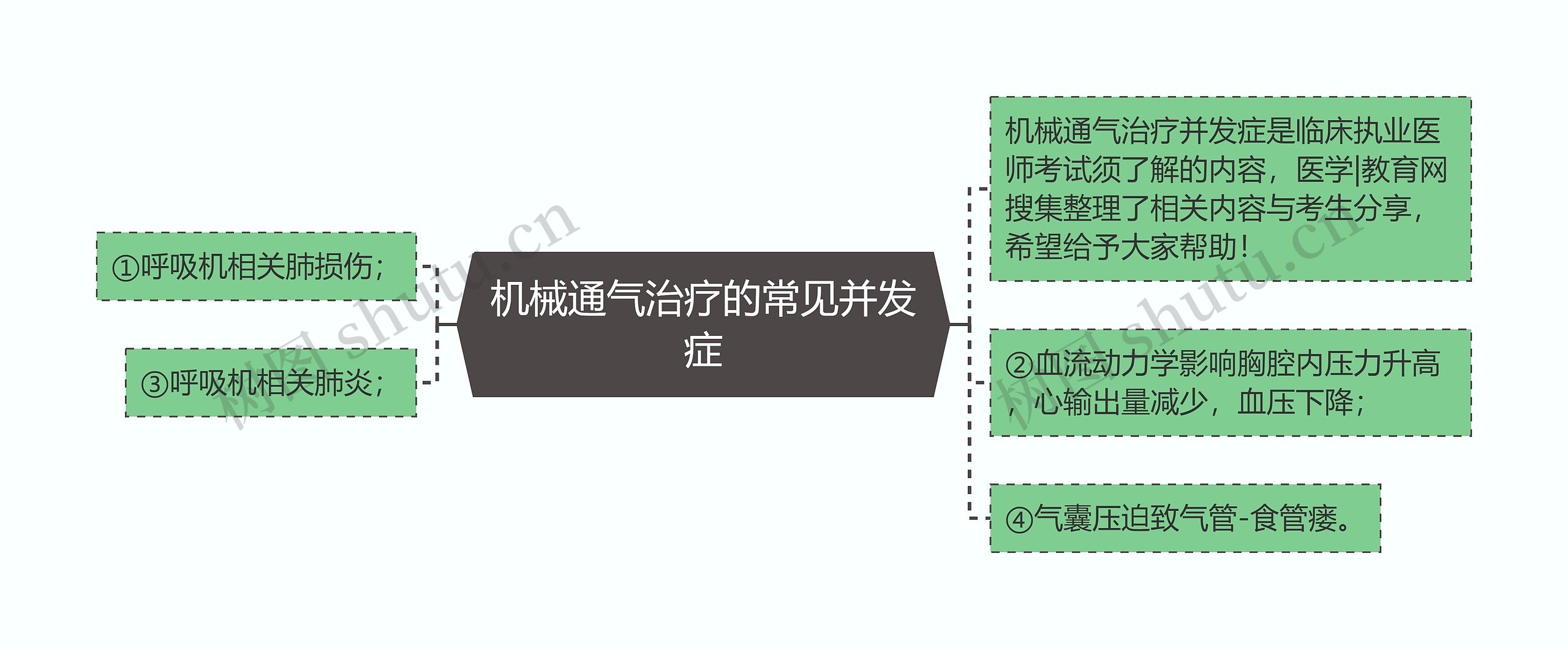 机械通气治疗的常见并发症思维导图