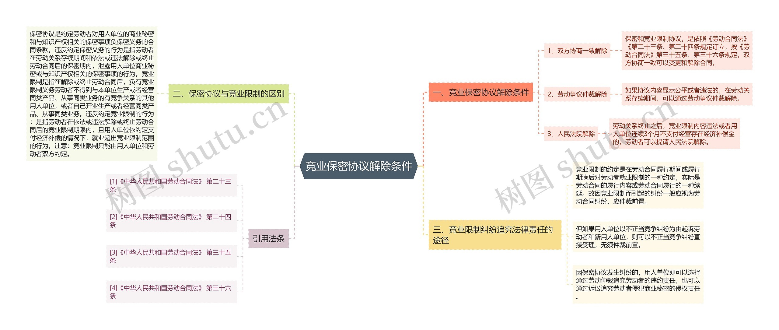 竞业保密协议解除条件思维导图