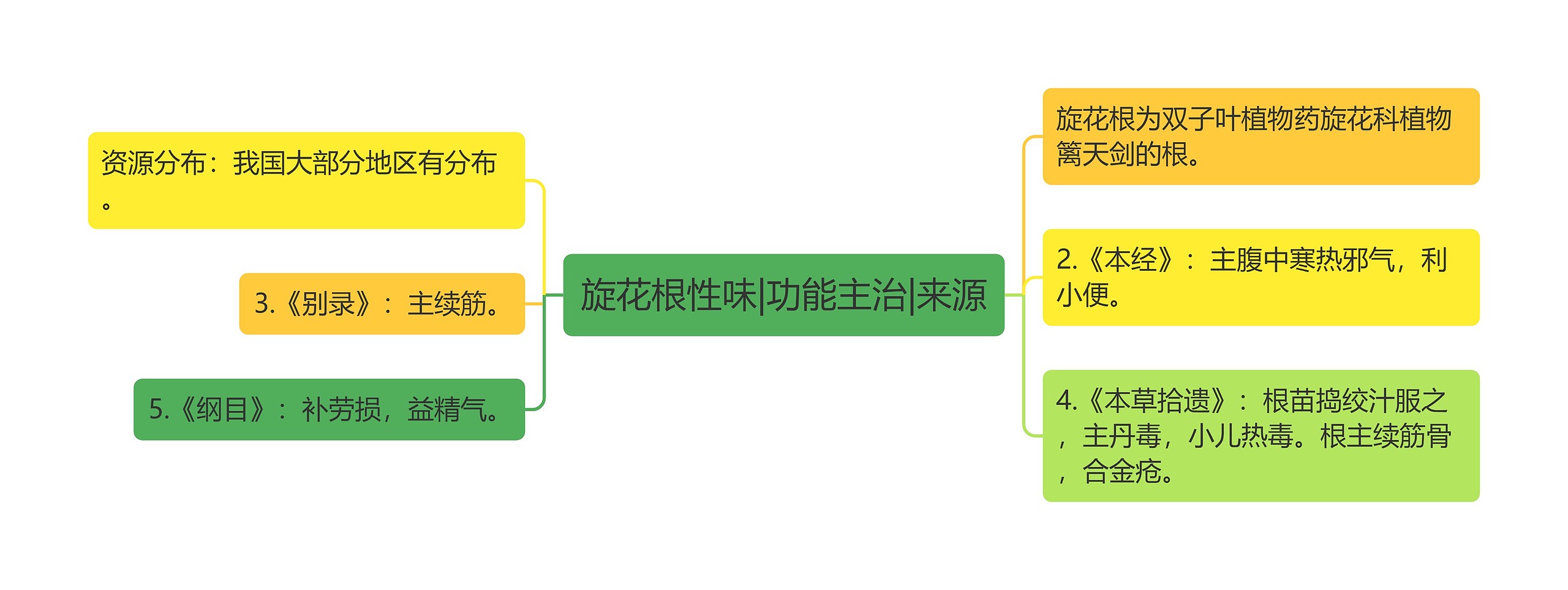 旋花根性味|功能主治|来源