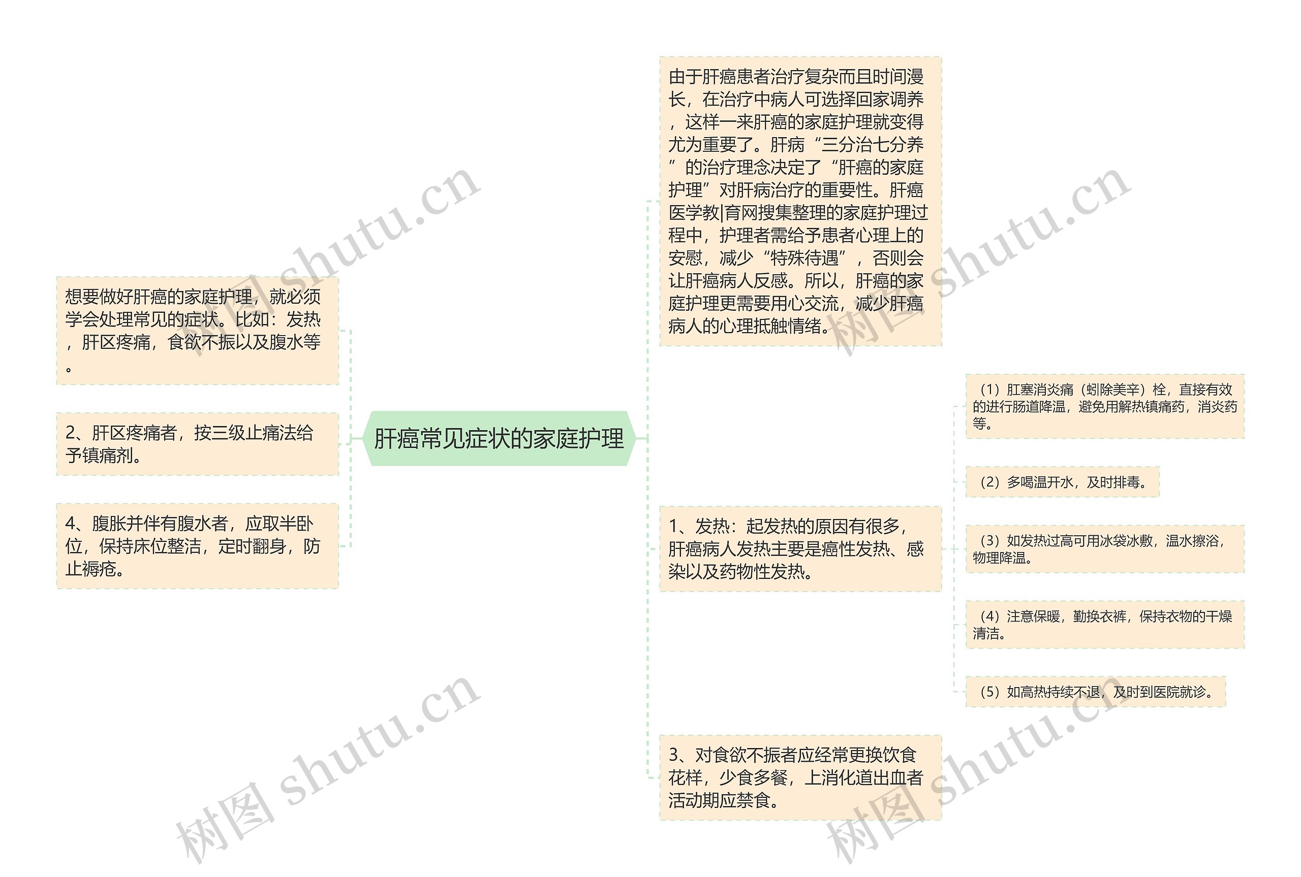 肝癌常见症状的家庭护理思维导图