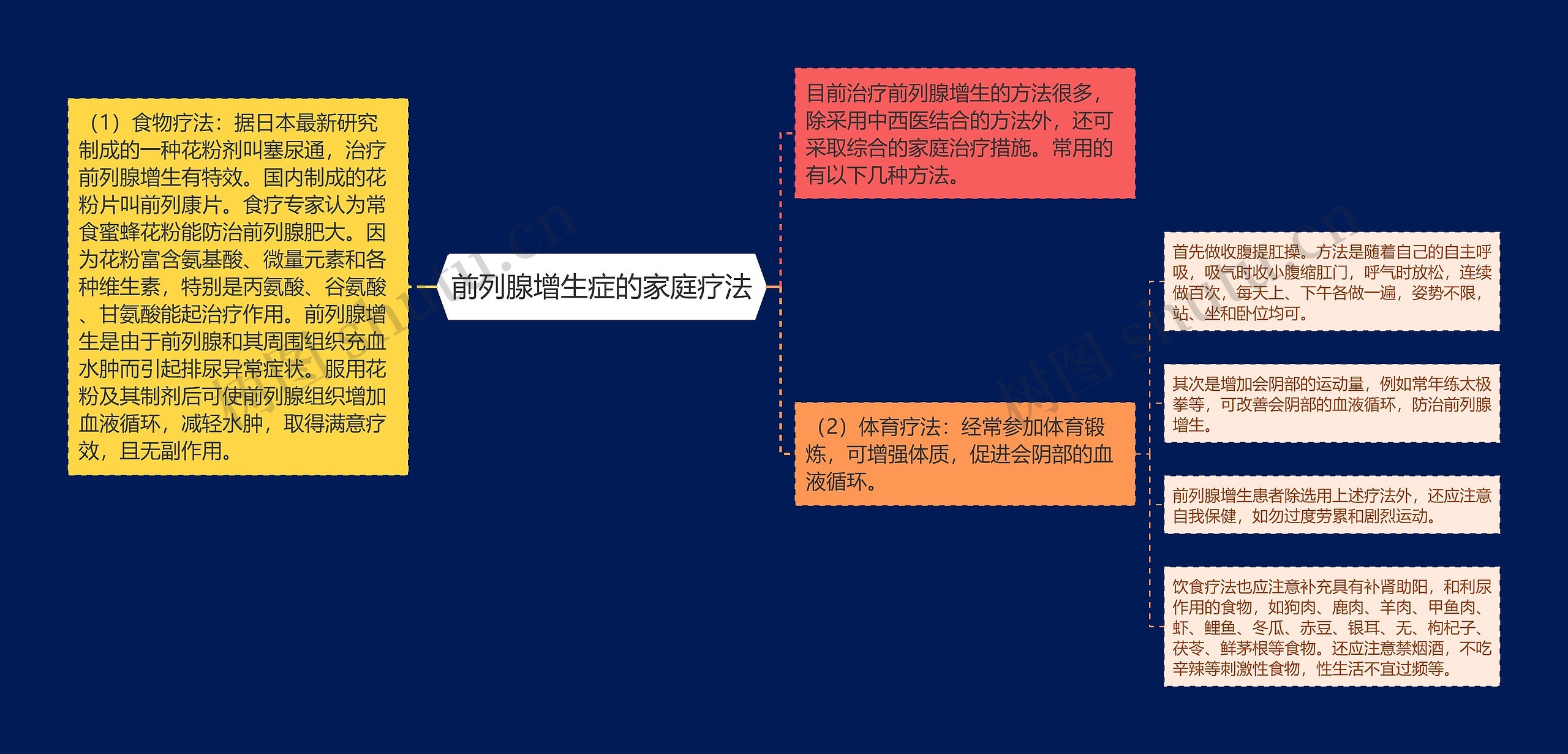 前列腺增生症的家庭疗法思维导图