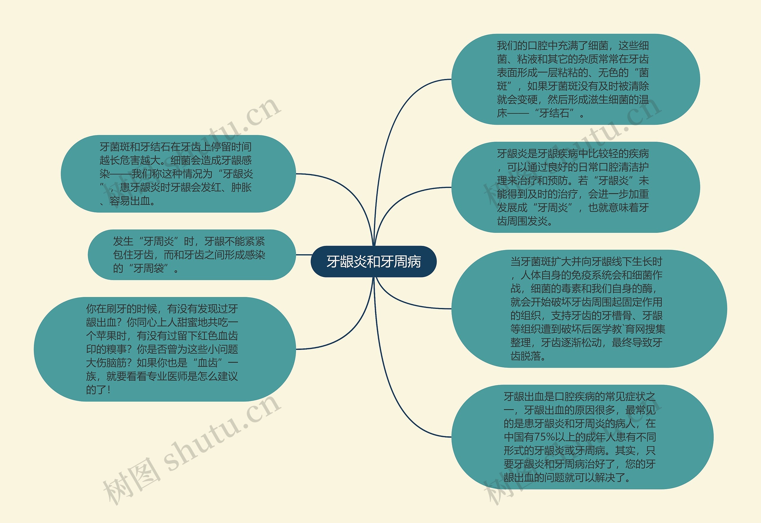 牙龈炎和牙周病思维导图