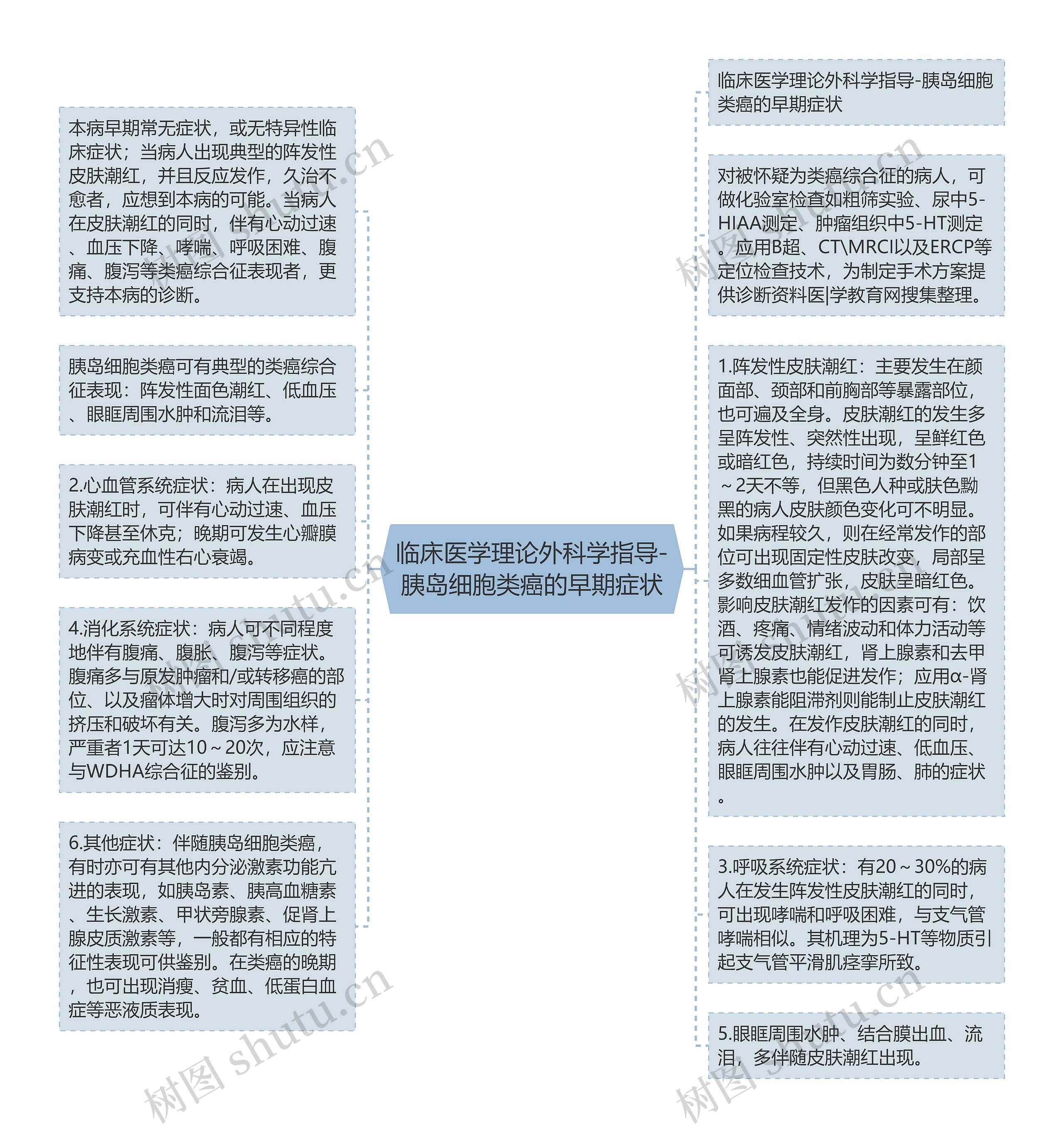 临床医学理论外科学指导-胰岛细胞类癌的早期症状思维导图