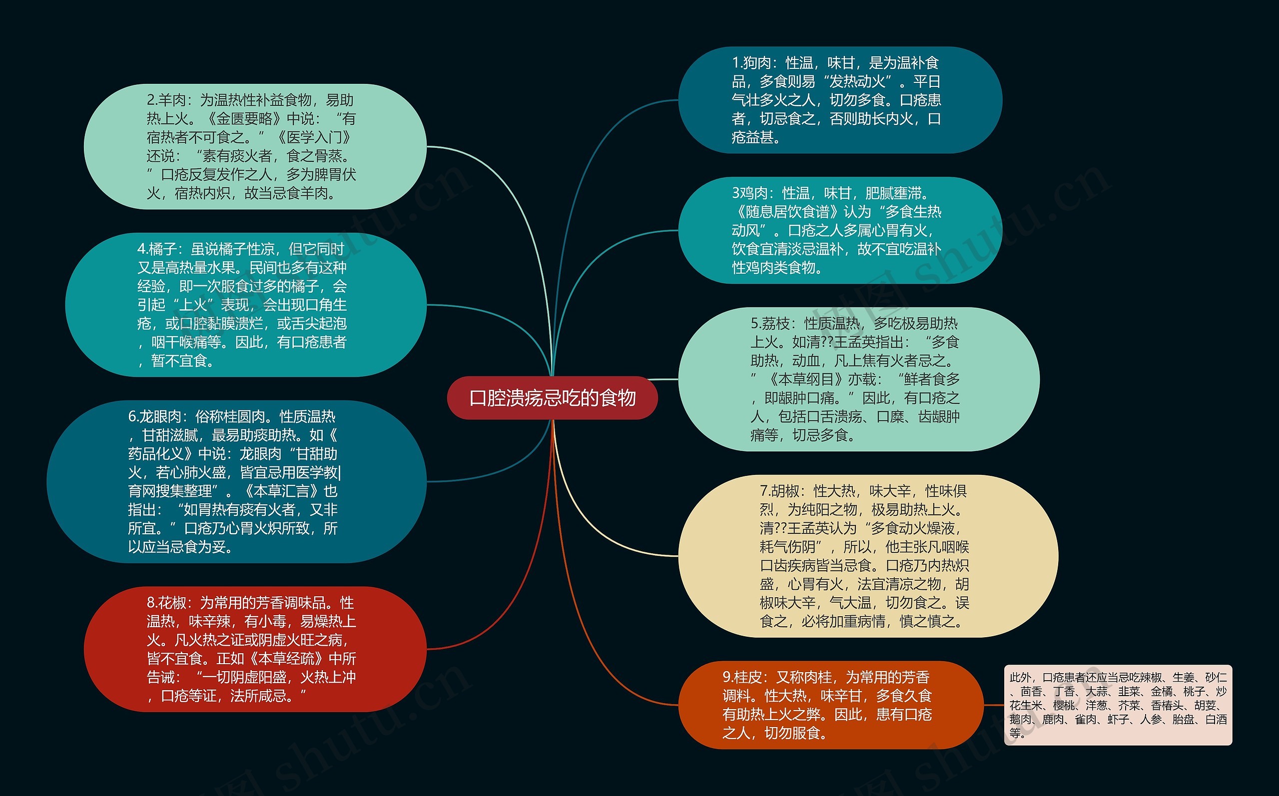 口腔溃疡忌吃的食物思维导图