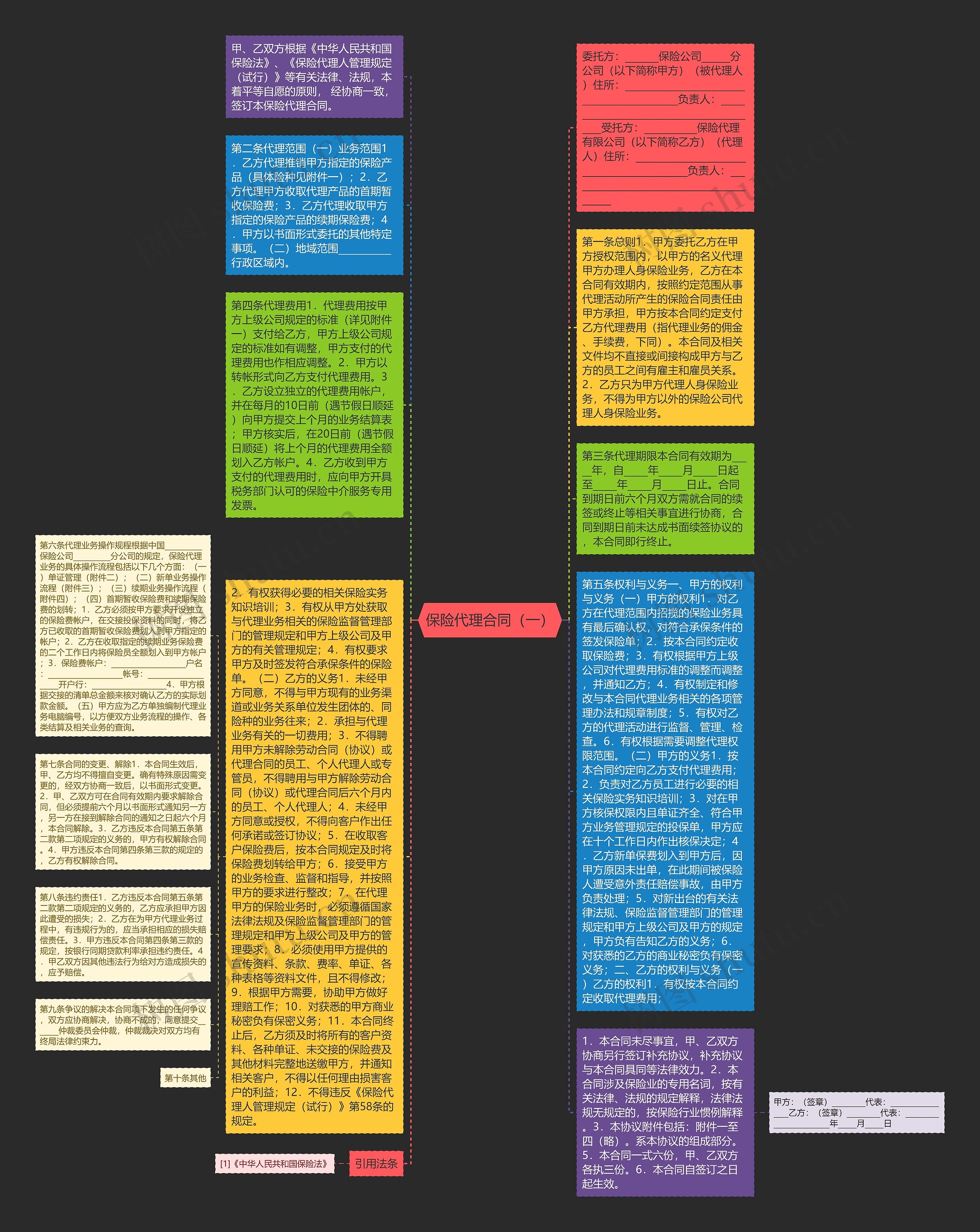 保险代理合同（一）思维导图