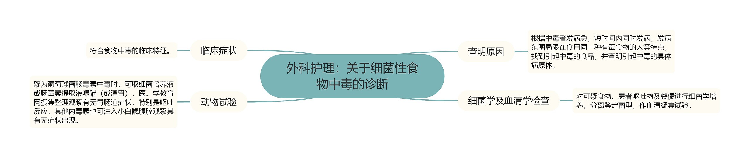 外科护理:关于细菌性食物中毒的诊断 外科护理:关于细菌性食物中毒的诊断