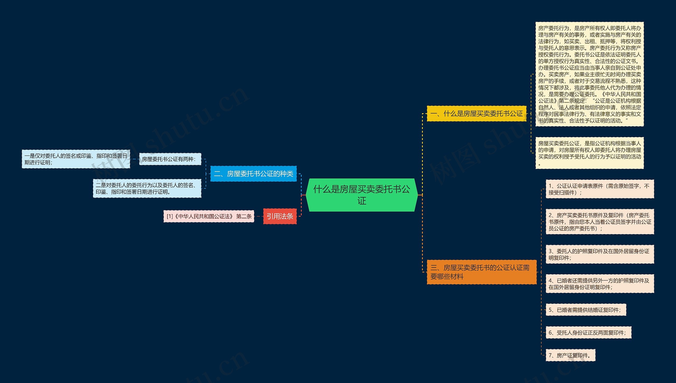 什么是房屋买卖委托书公证思维导图