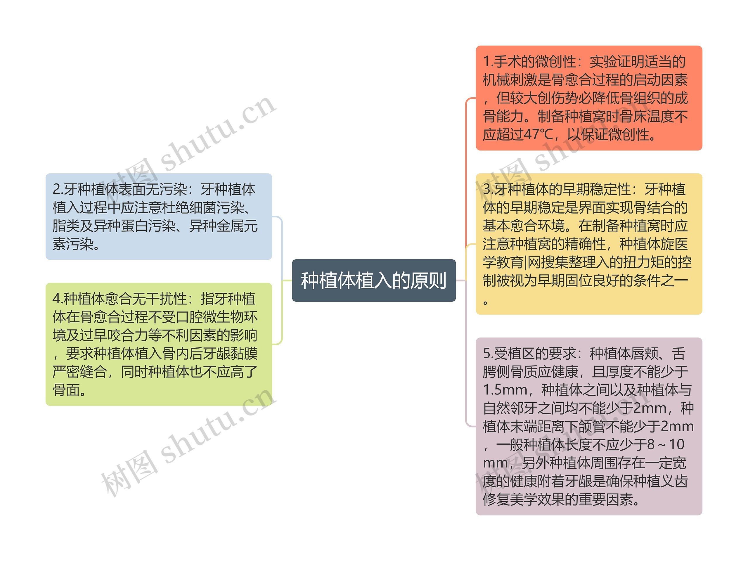 种植体植入的原则思维导图