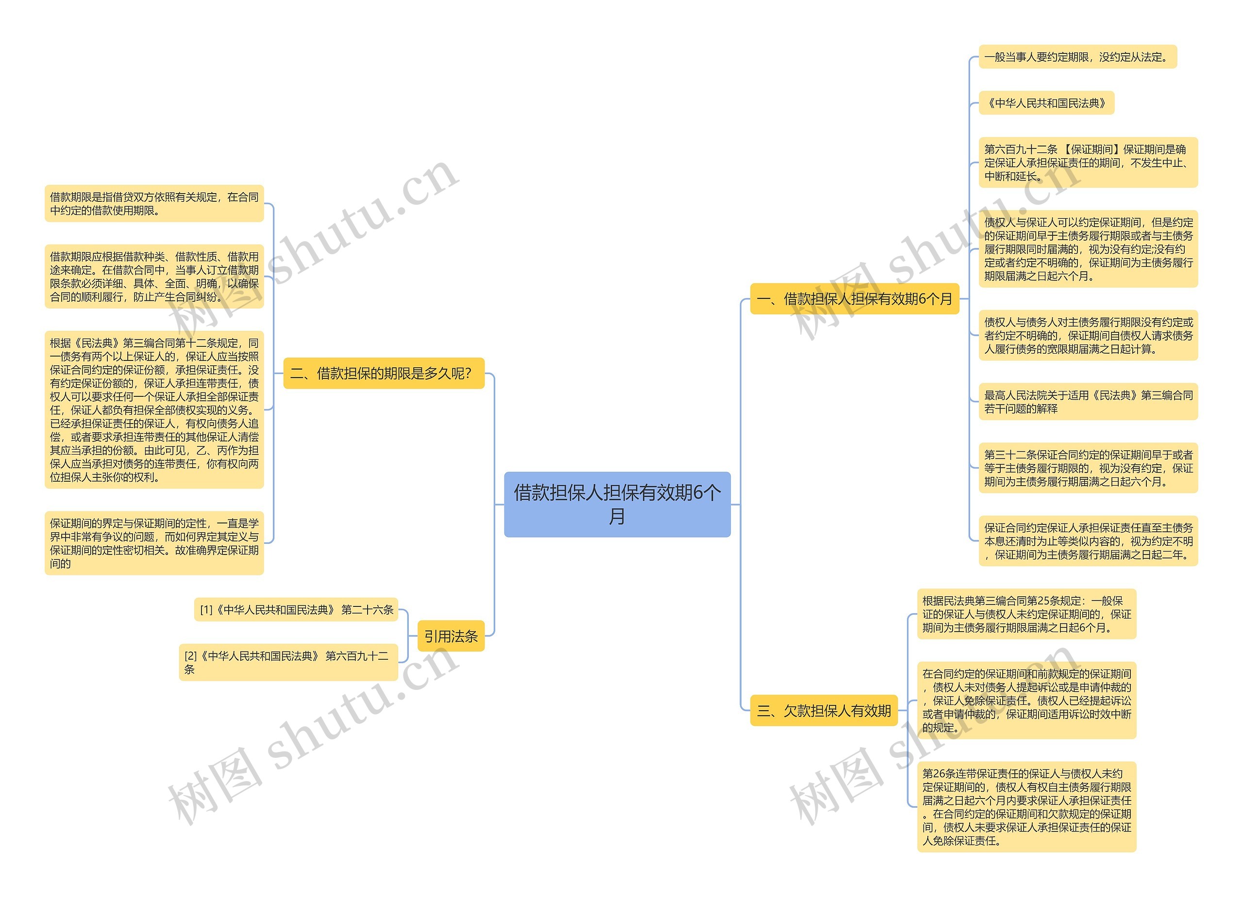借款担保人担保有效期6个月思维导图