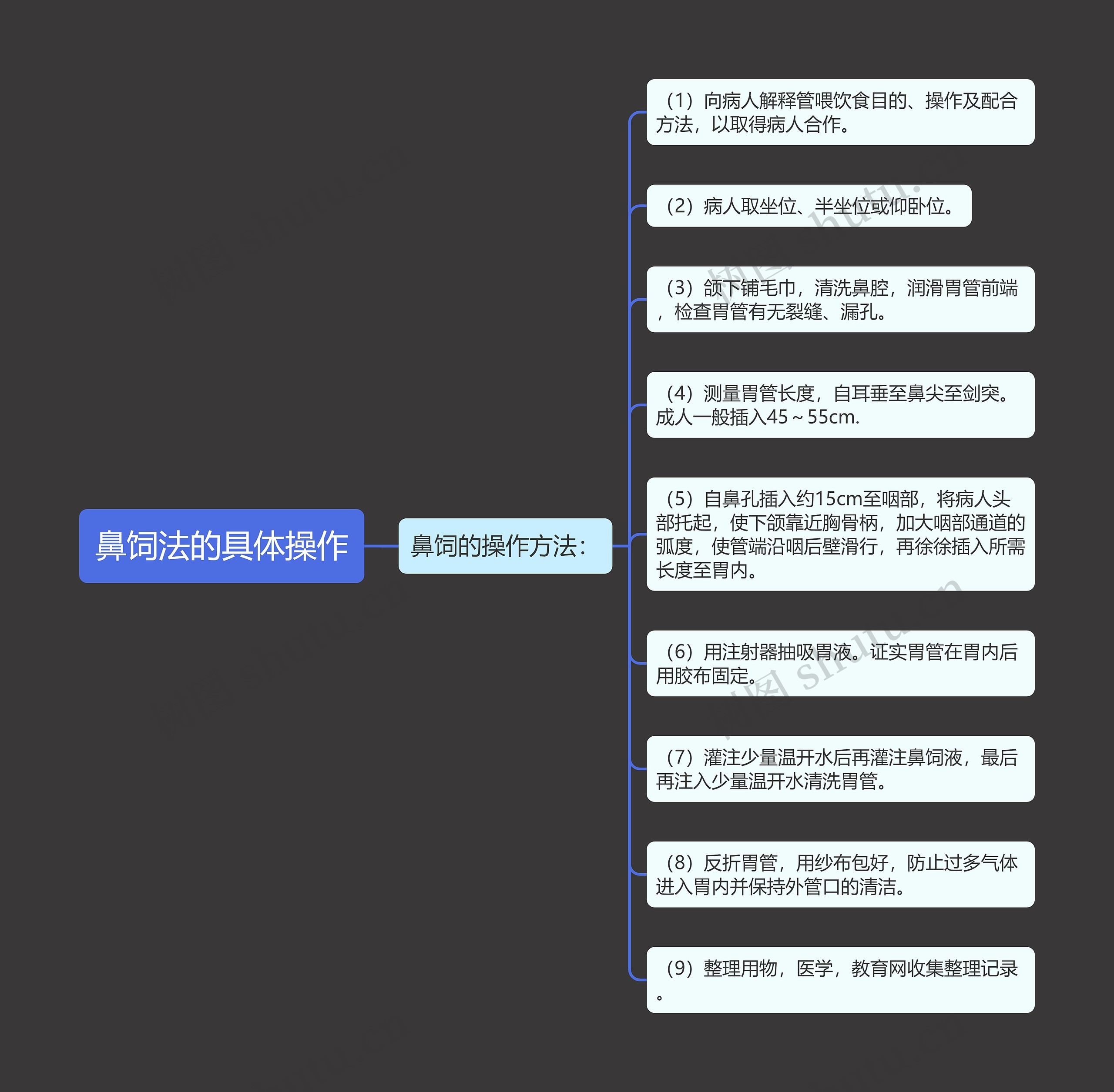 鼻饲法的具体操作思维导图