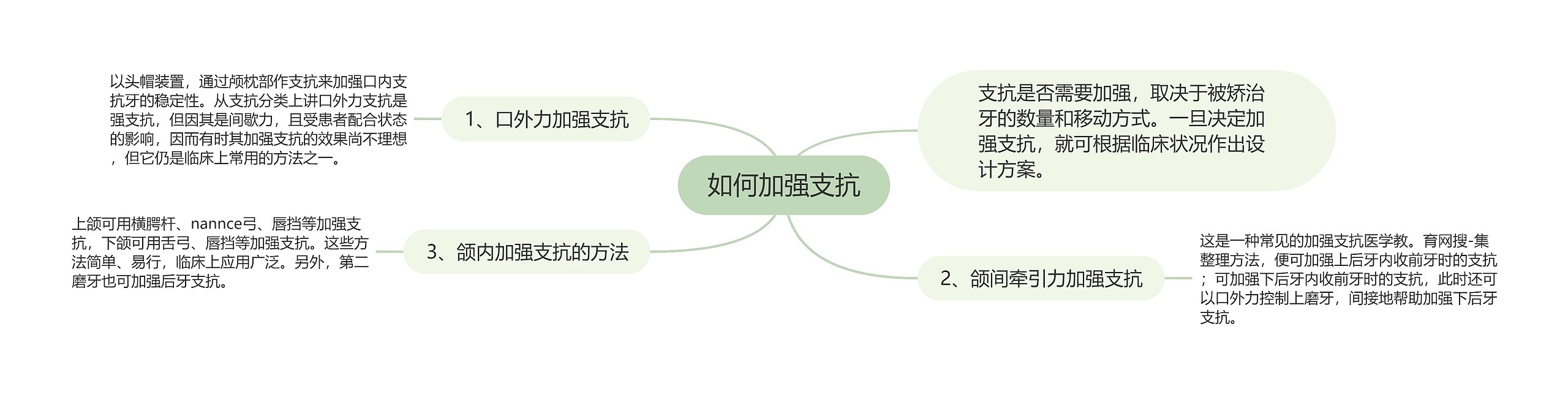 如何加强支抗思维导图