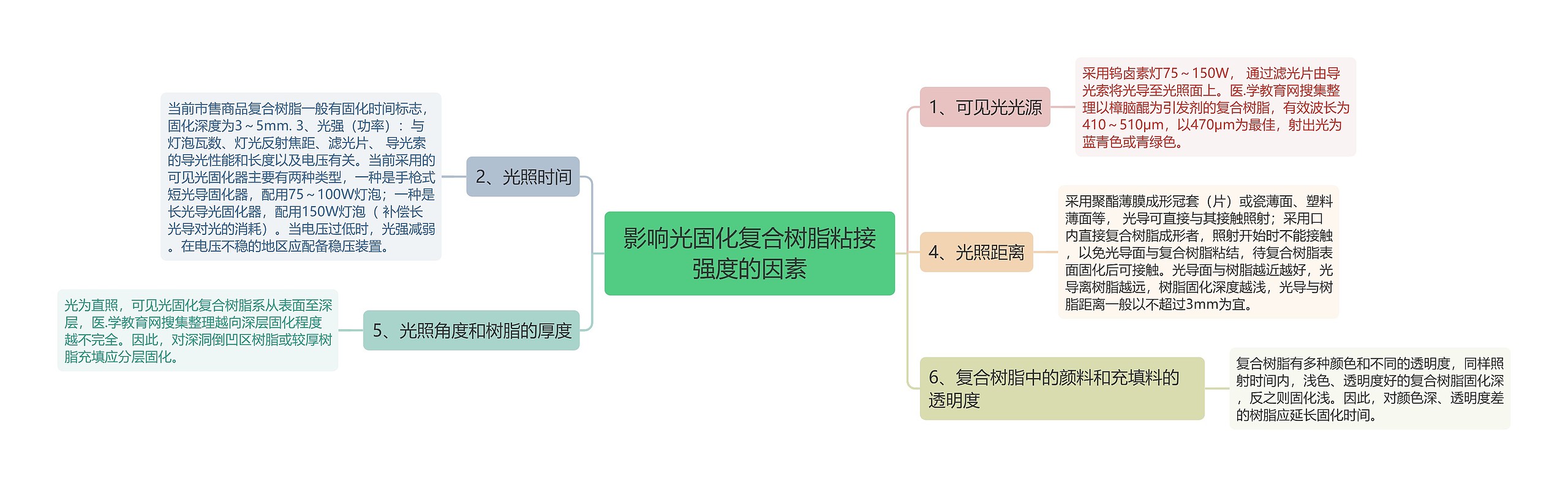 影响光固化复合树脂粘接强度的因素思维导图