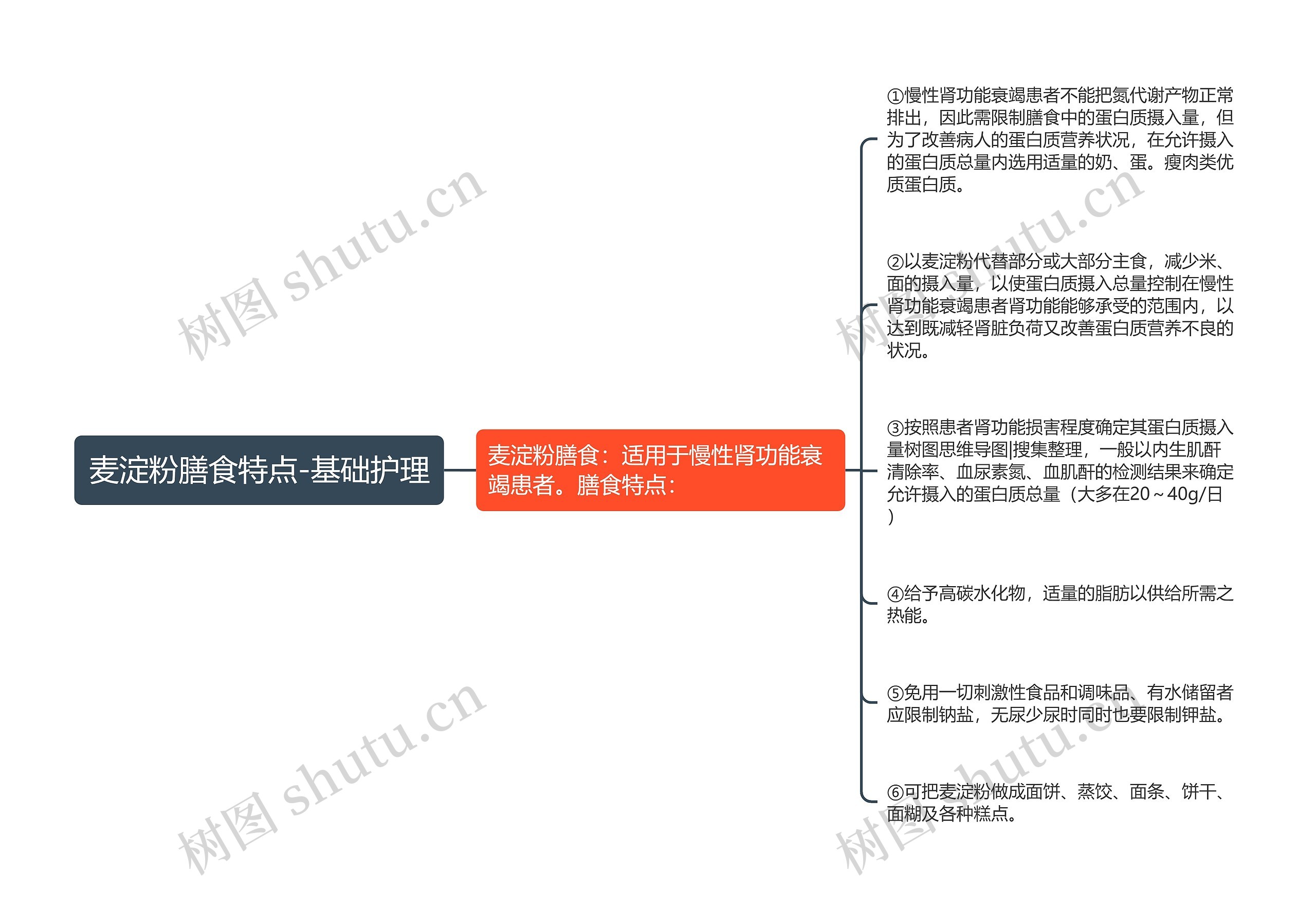 麦淀粉膳食特点-基础护理思维导图