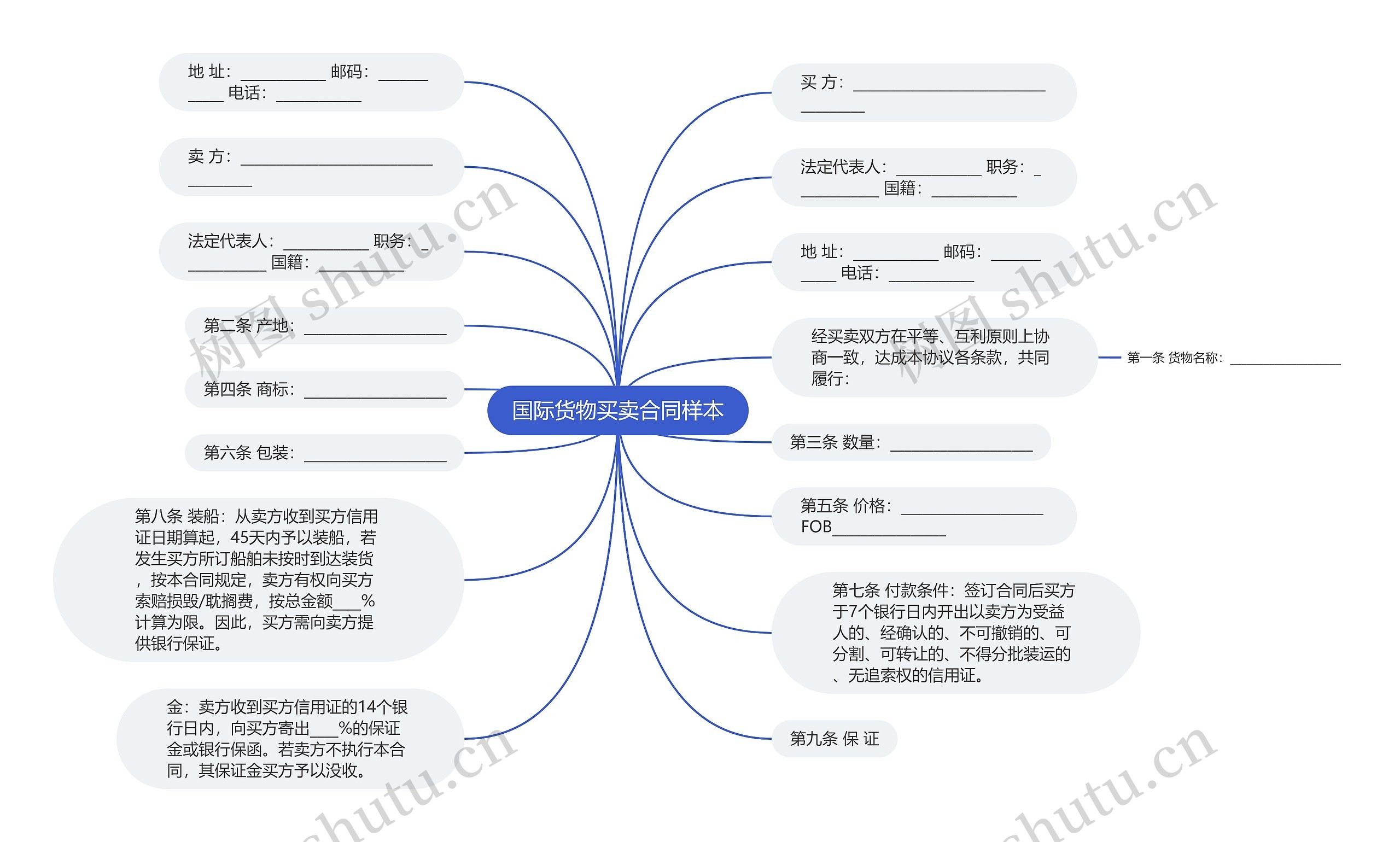 国际货物买卖合同样本思维导图