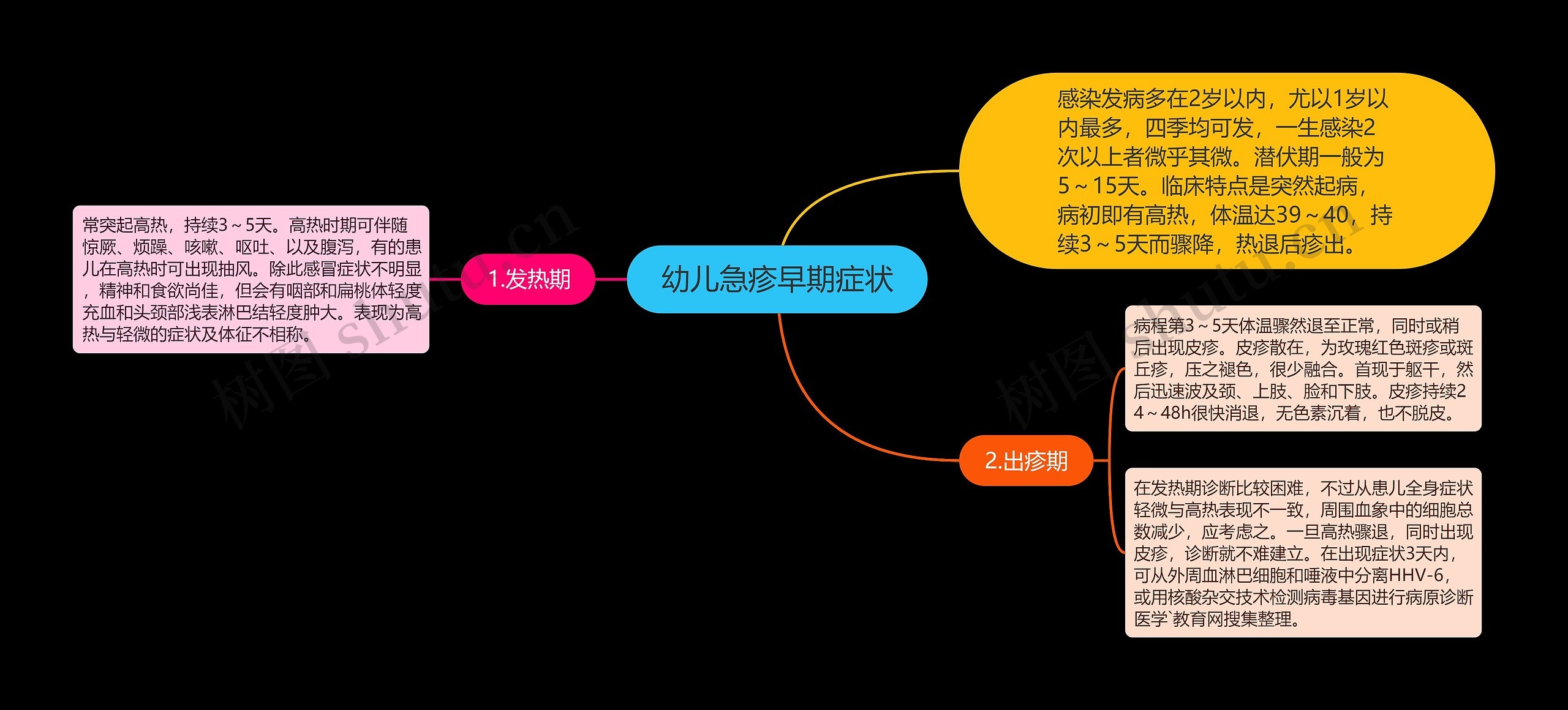 幼儿急疹早期症状思维导图