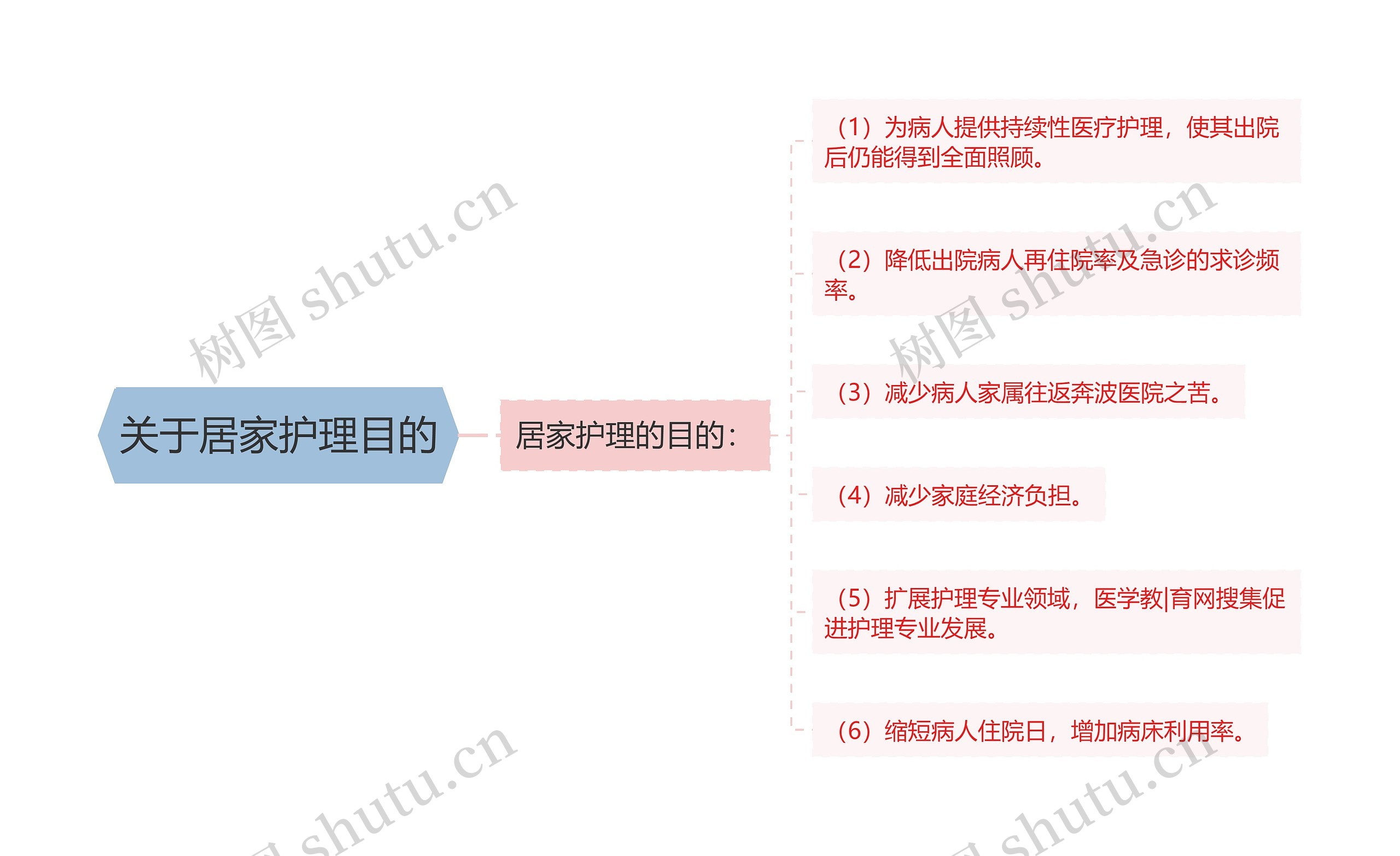关于居家护理目的