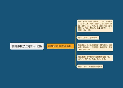 润肺散的处方|主治|功能