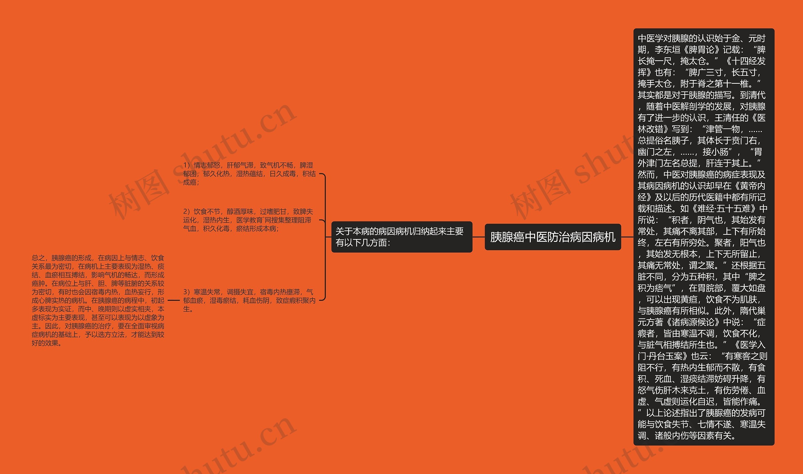 胰腺癌中医防治病因病机思维导图高清图 胰腺癌中医防治病因病机思维导图