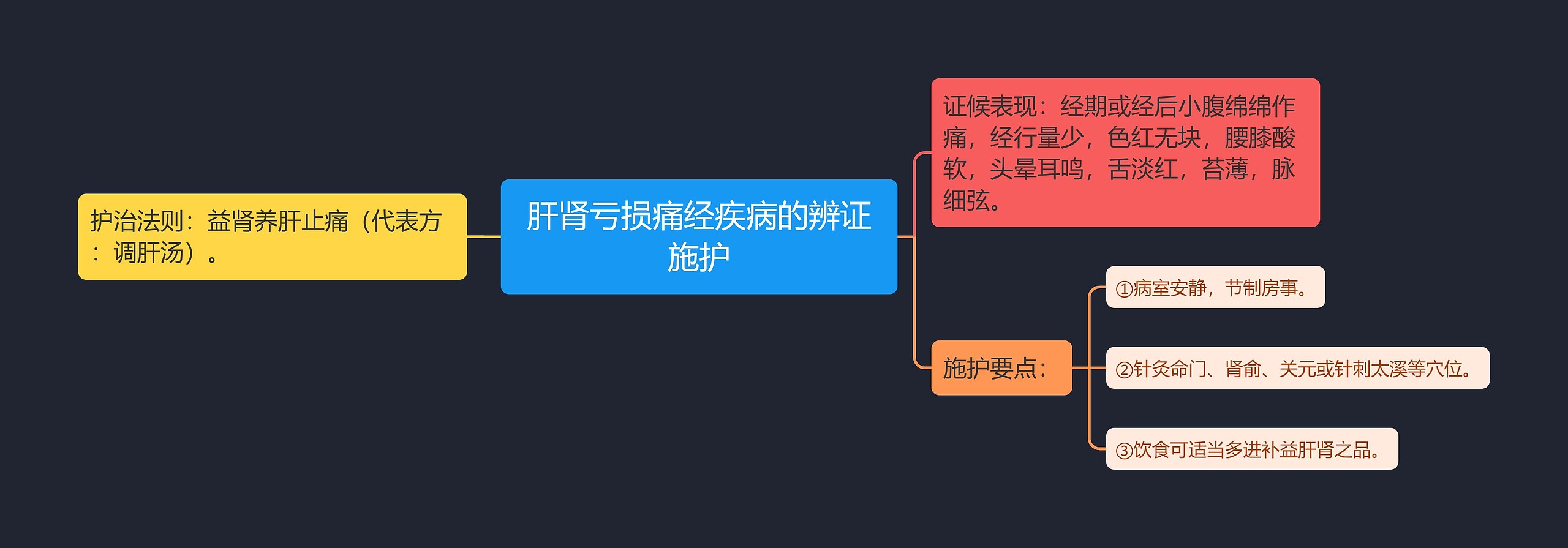 肝肾亏损痛经疾病的辨证施护思维导图