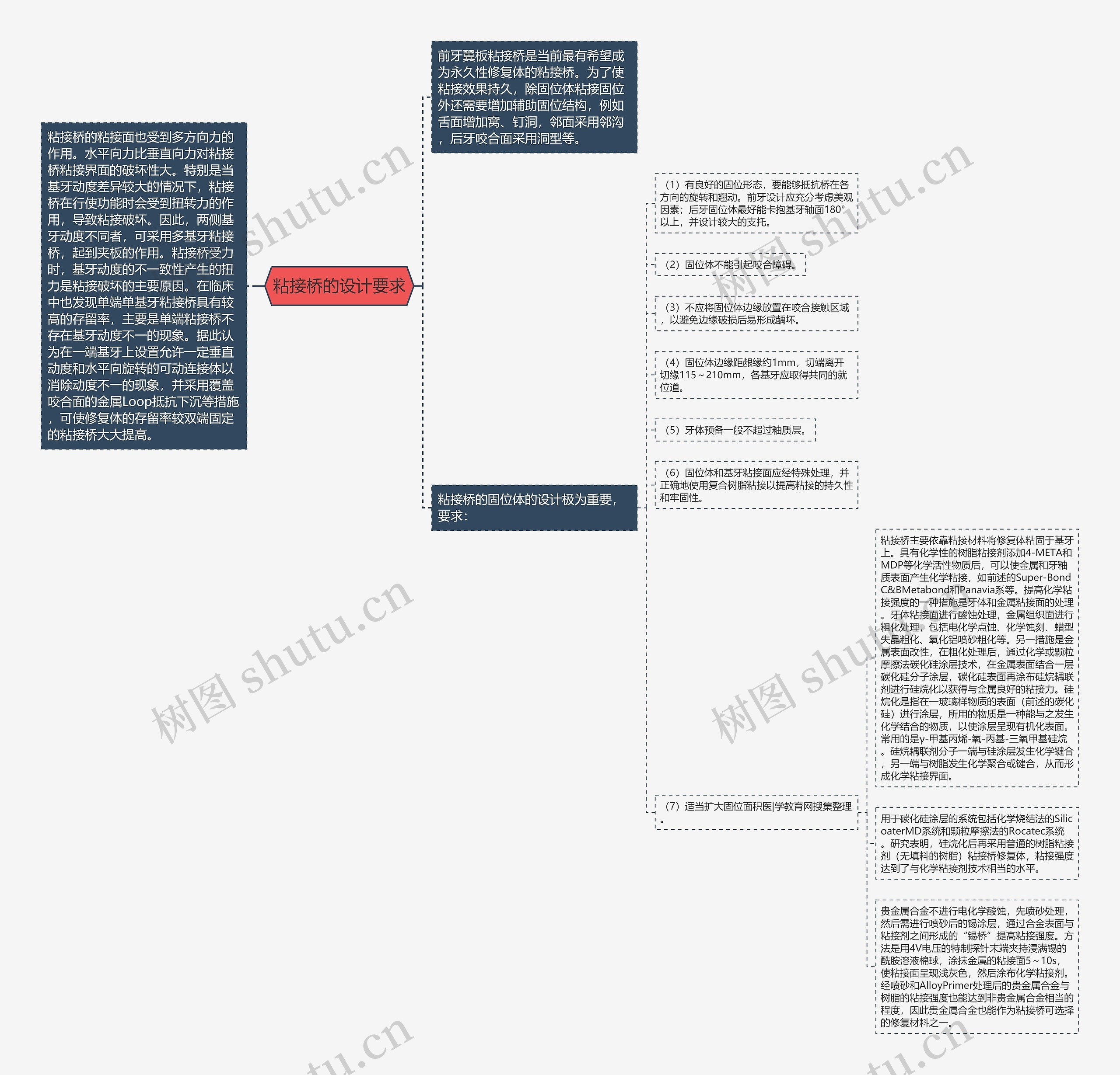 粘接桥的设计要求思维导图