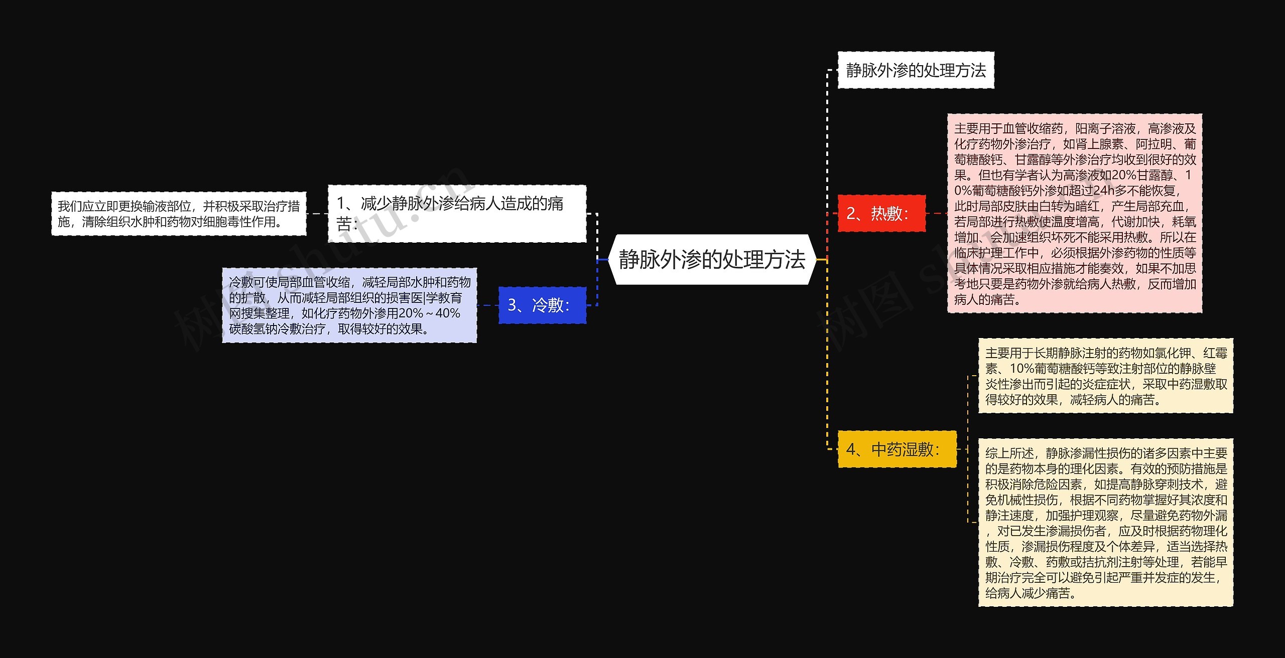 静脉外渗的处理方法思维导图