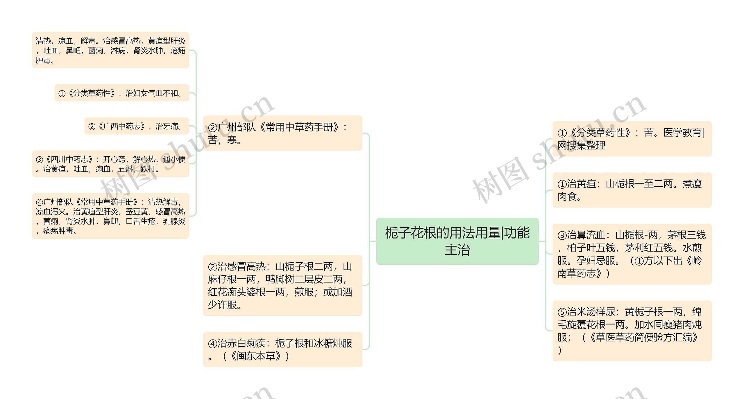 栀子花根的用法用量|功能主治思维导图