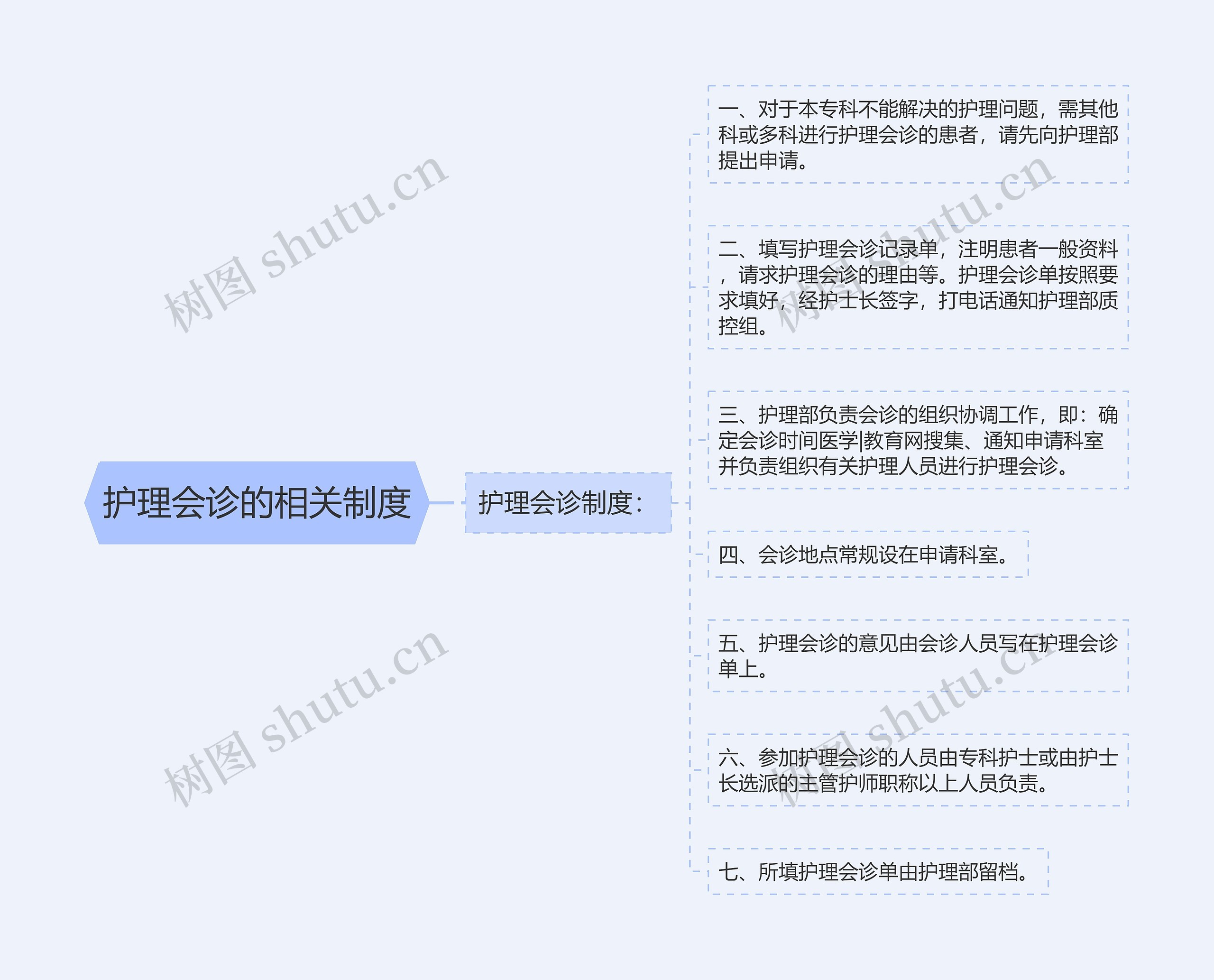 护理会诊的相关制度思维导图