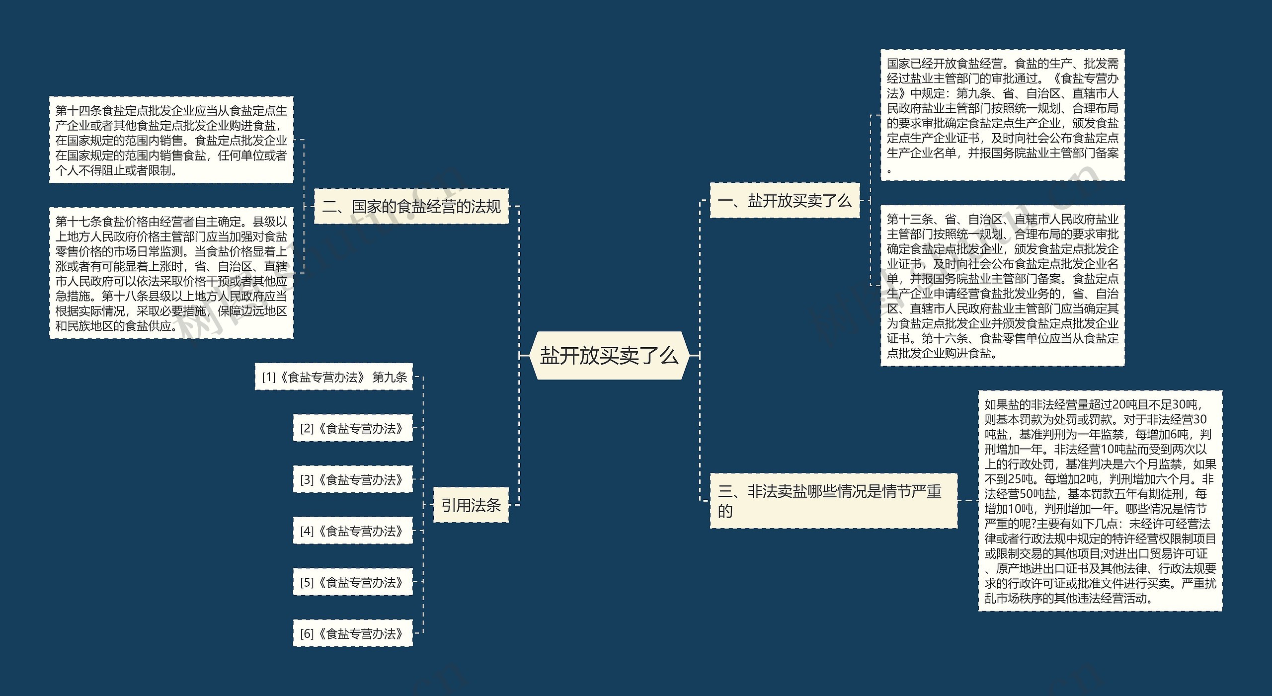 盐开放买卖了么思维导图