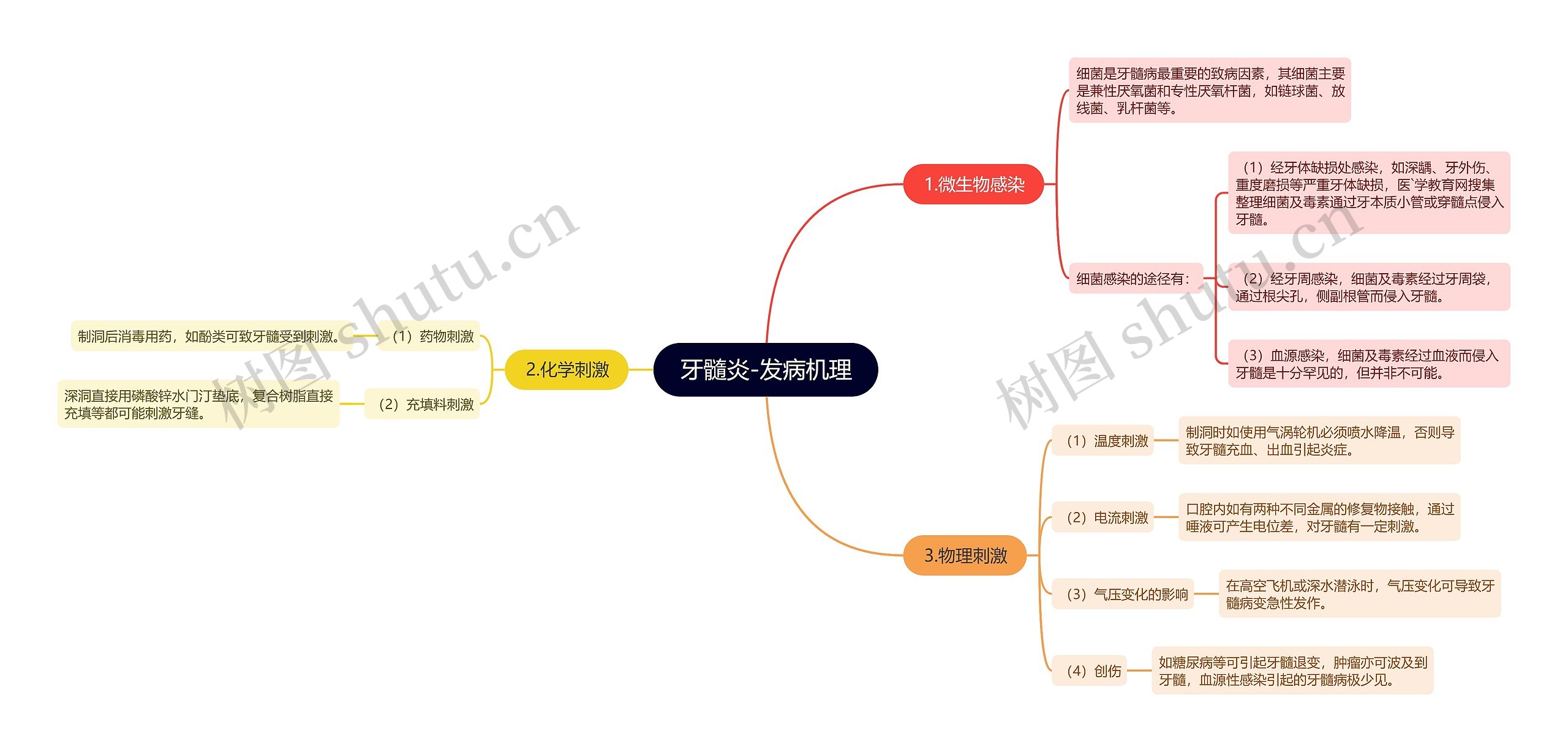 牙髓炎-发病机理思维导图