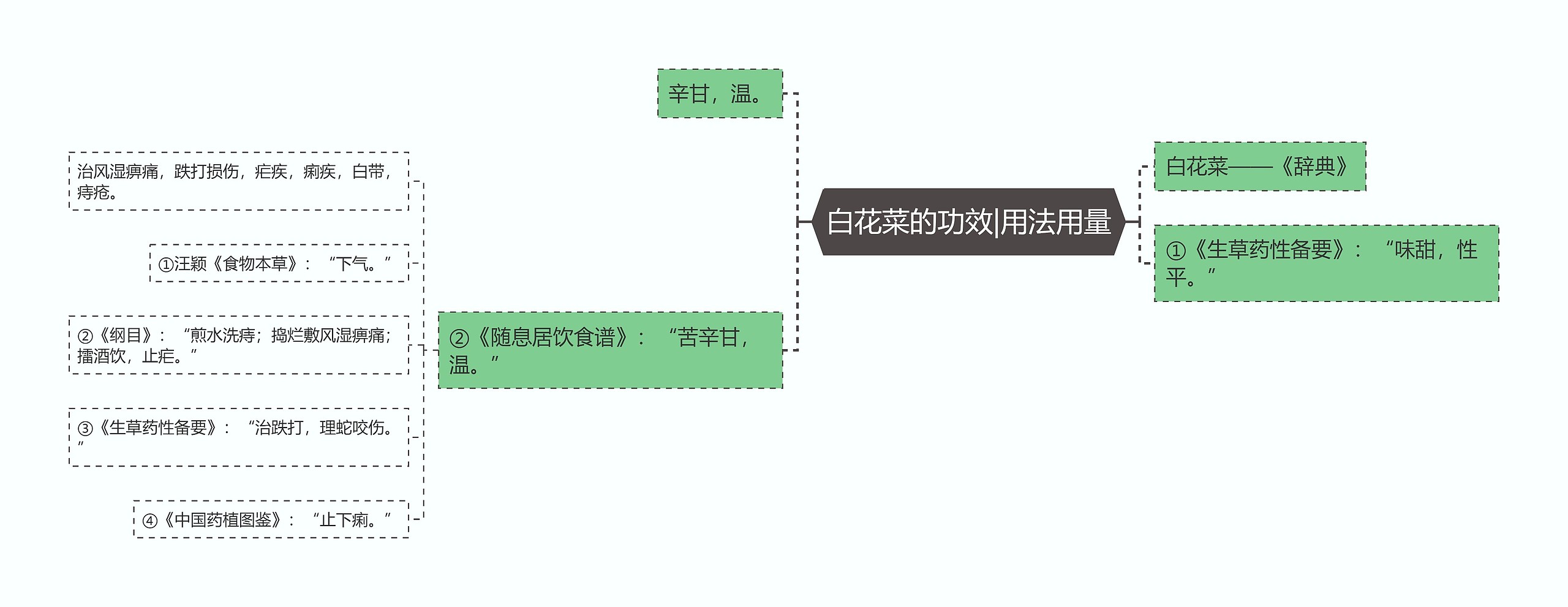 白花菜的功效|用法用量思维导图