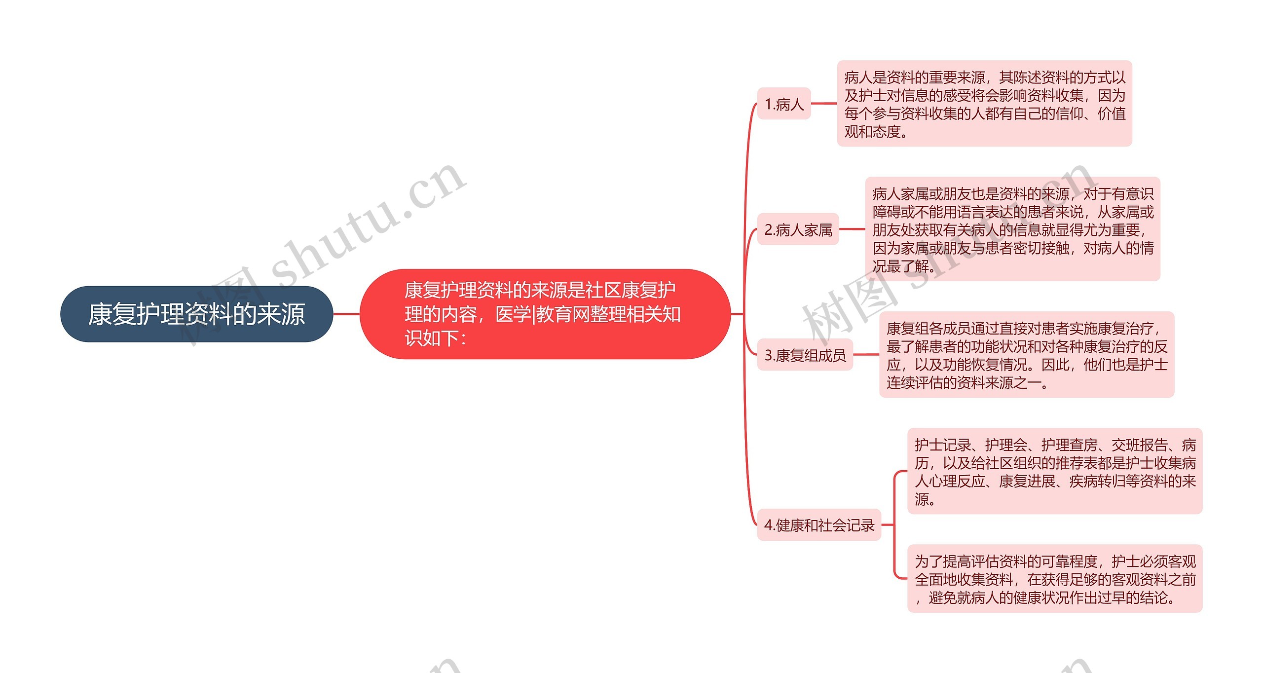 康复护理资料的来源