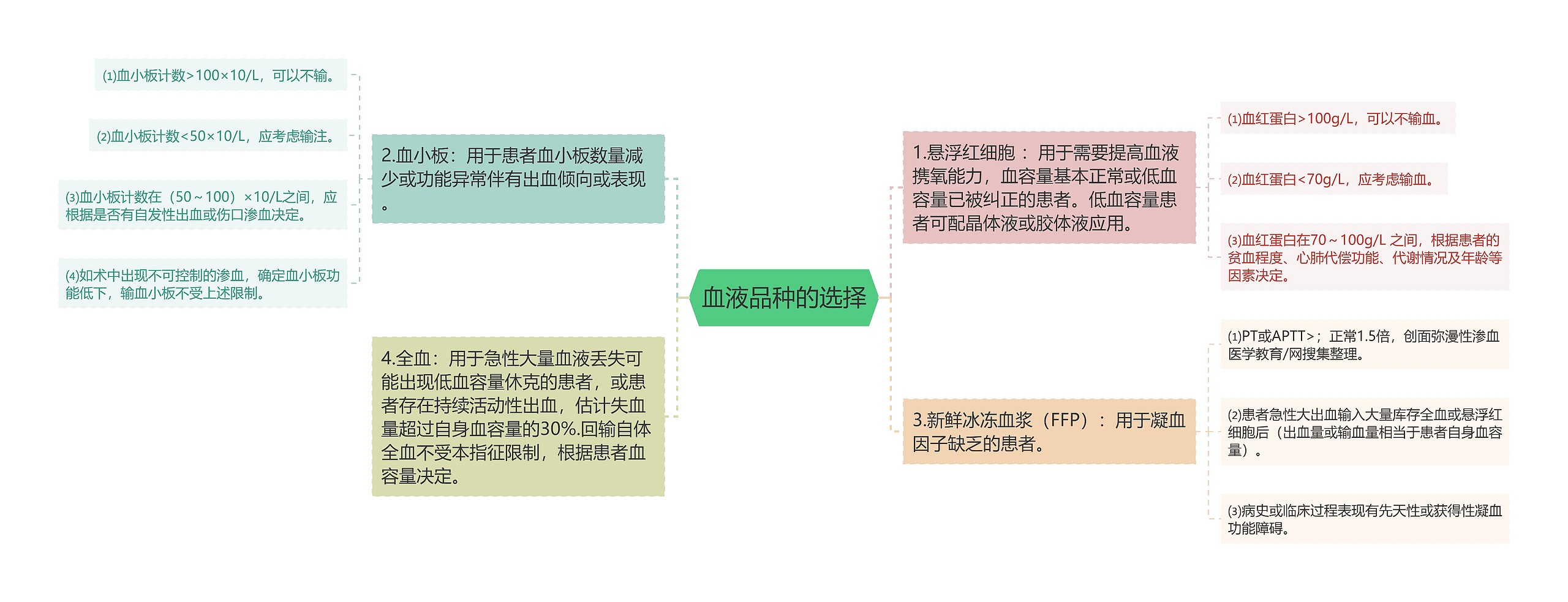 血液品种的选择思维导图