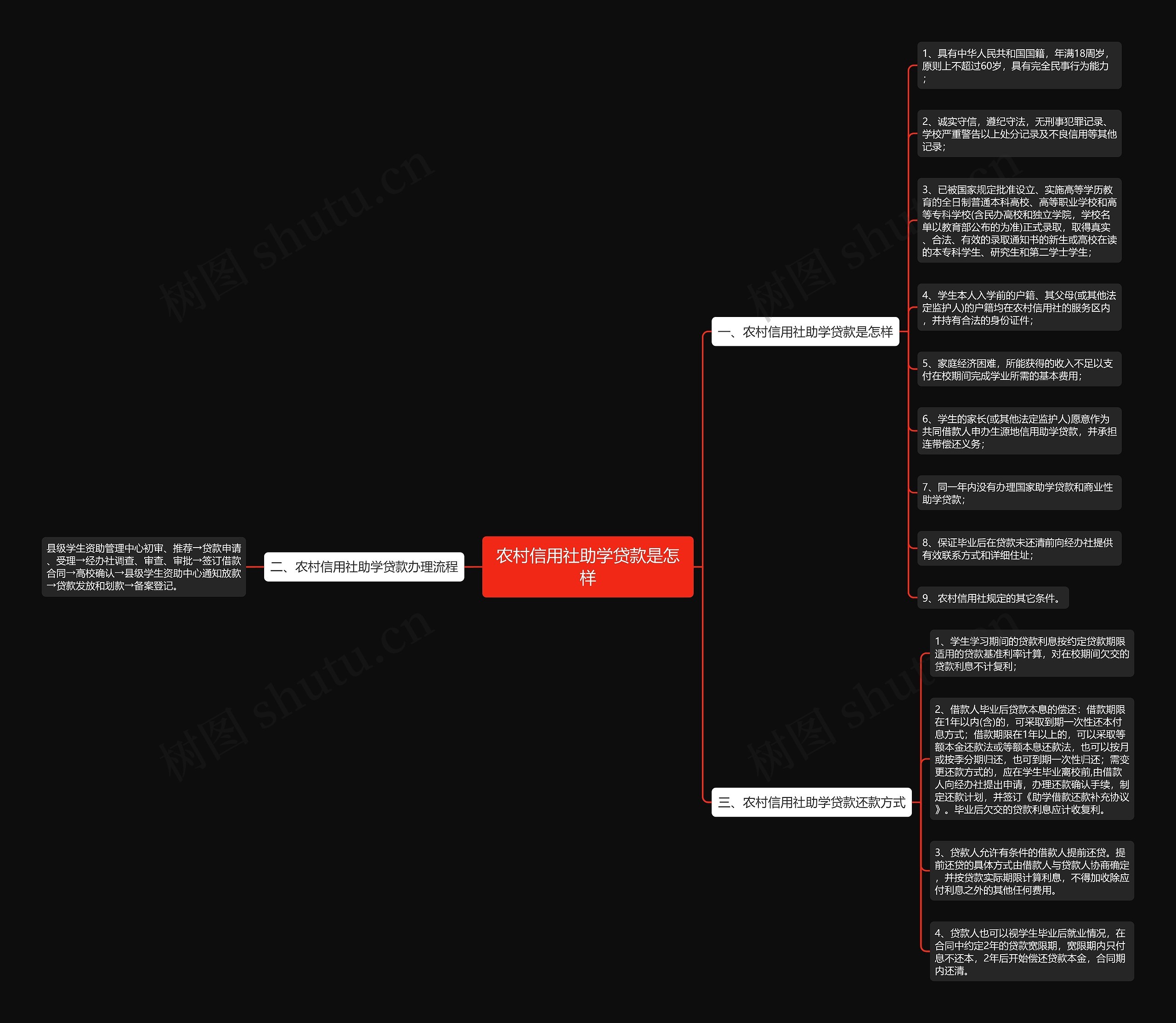 农村信用社助学贷款是怎样思维导图
