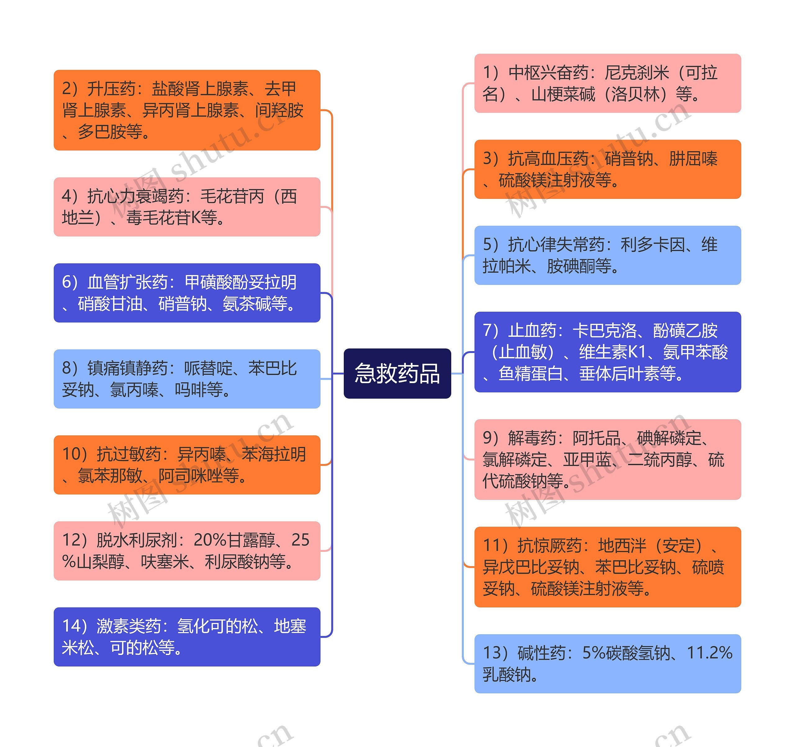 急救药品 急救药品