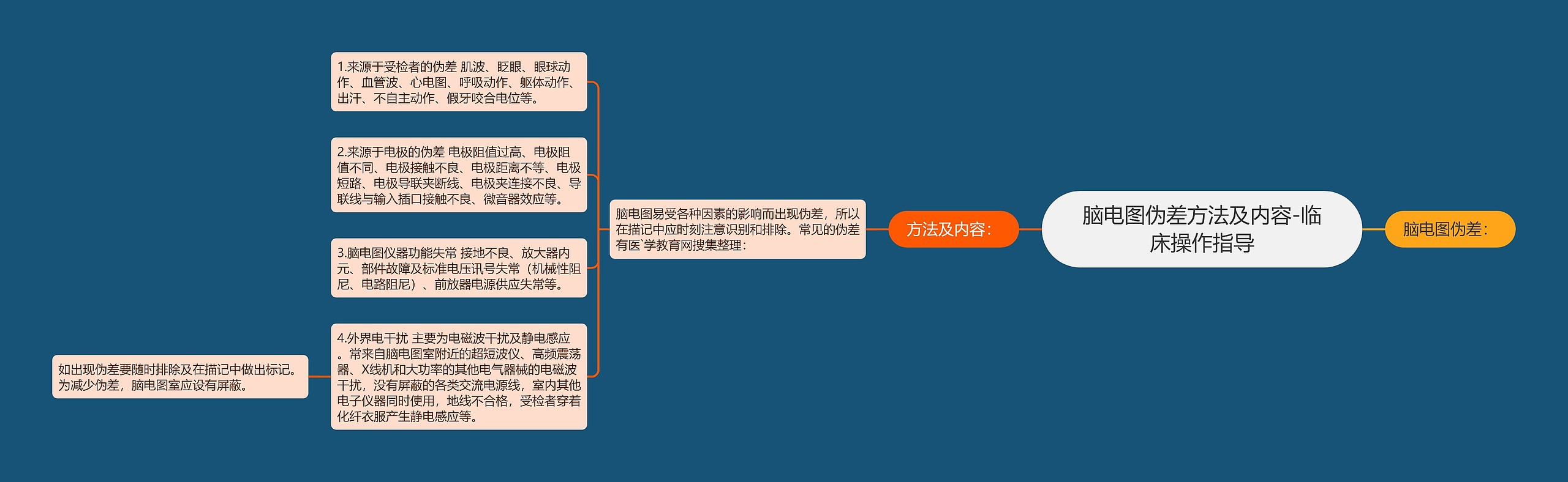 脑电图伪差方法及内容-临床操作指导思维导图